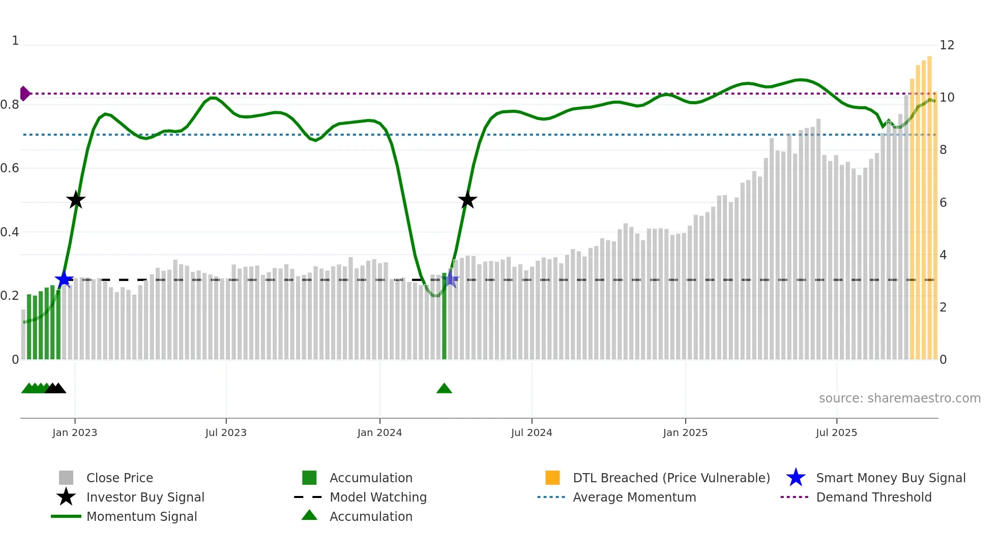 EVN weekly Smart Money chart
