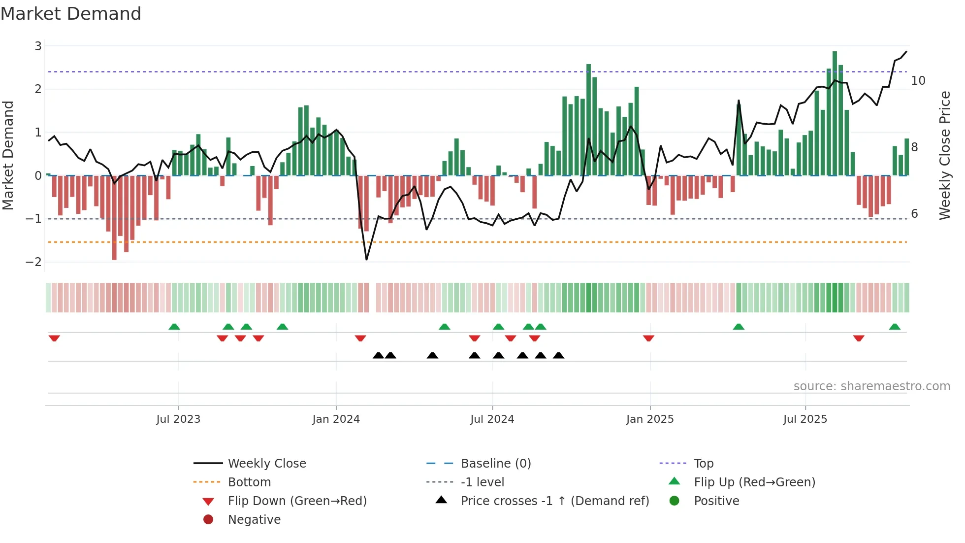 002836 weekly Market Demand chart