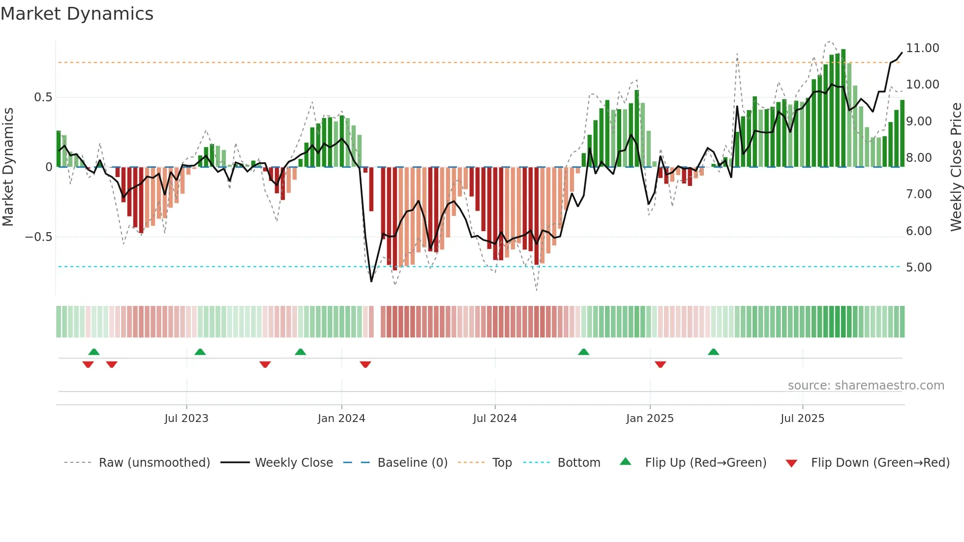002836 weekly Market Dynamics chart