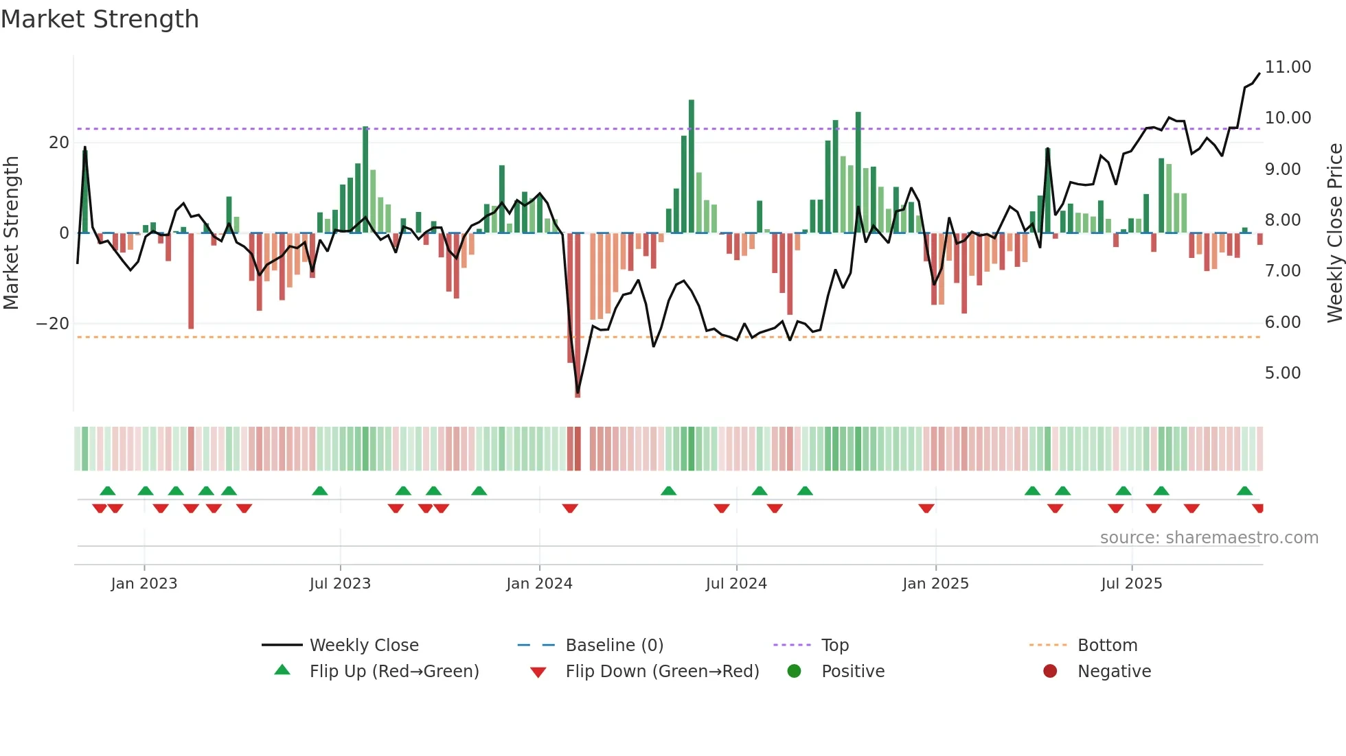002836 weekly Market Strength chart