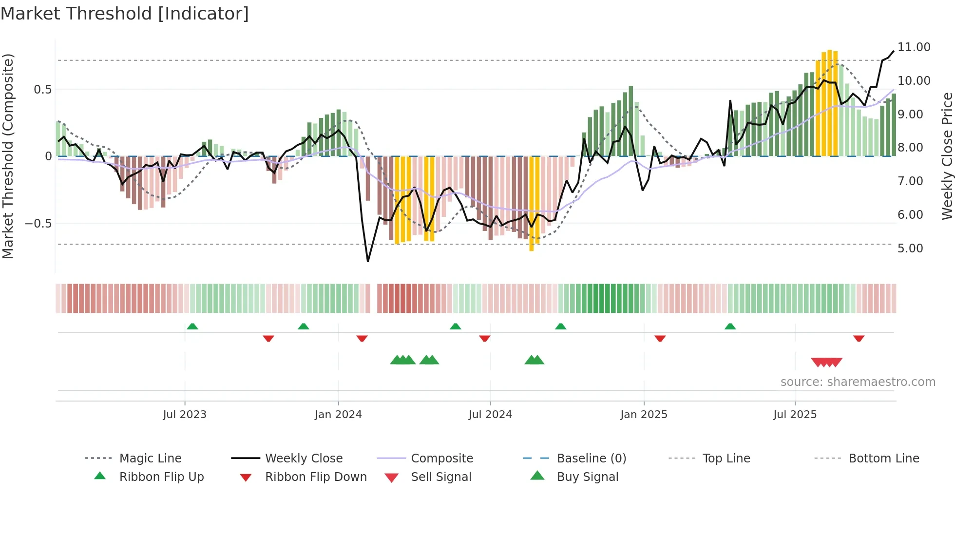 002836 weekly Market Threshold chart
