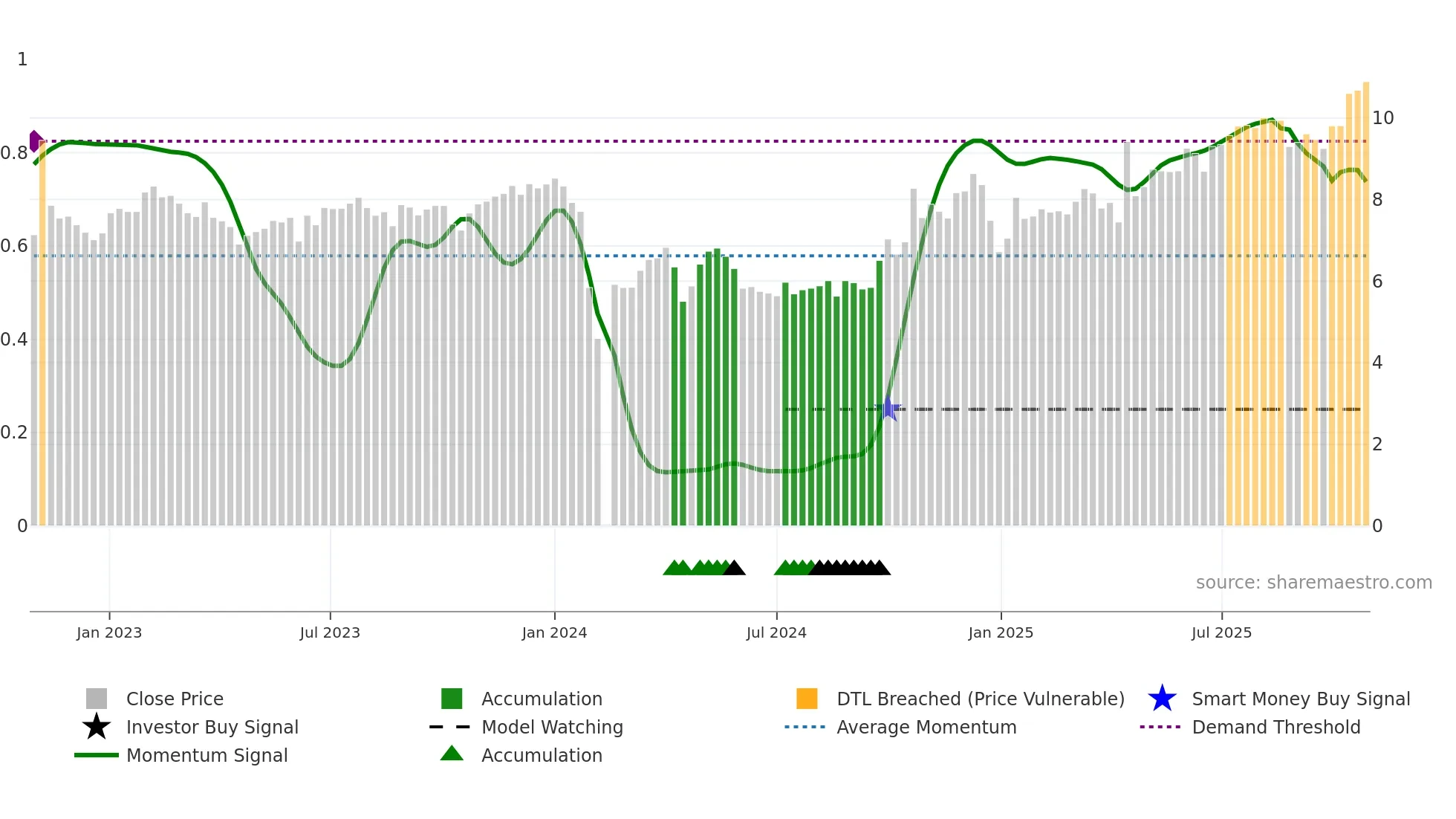 002836 weekly Smart Money chart