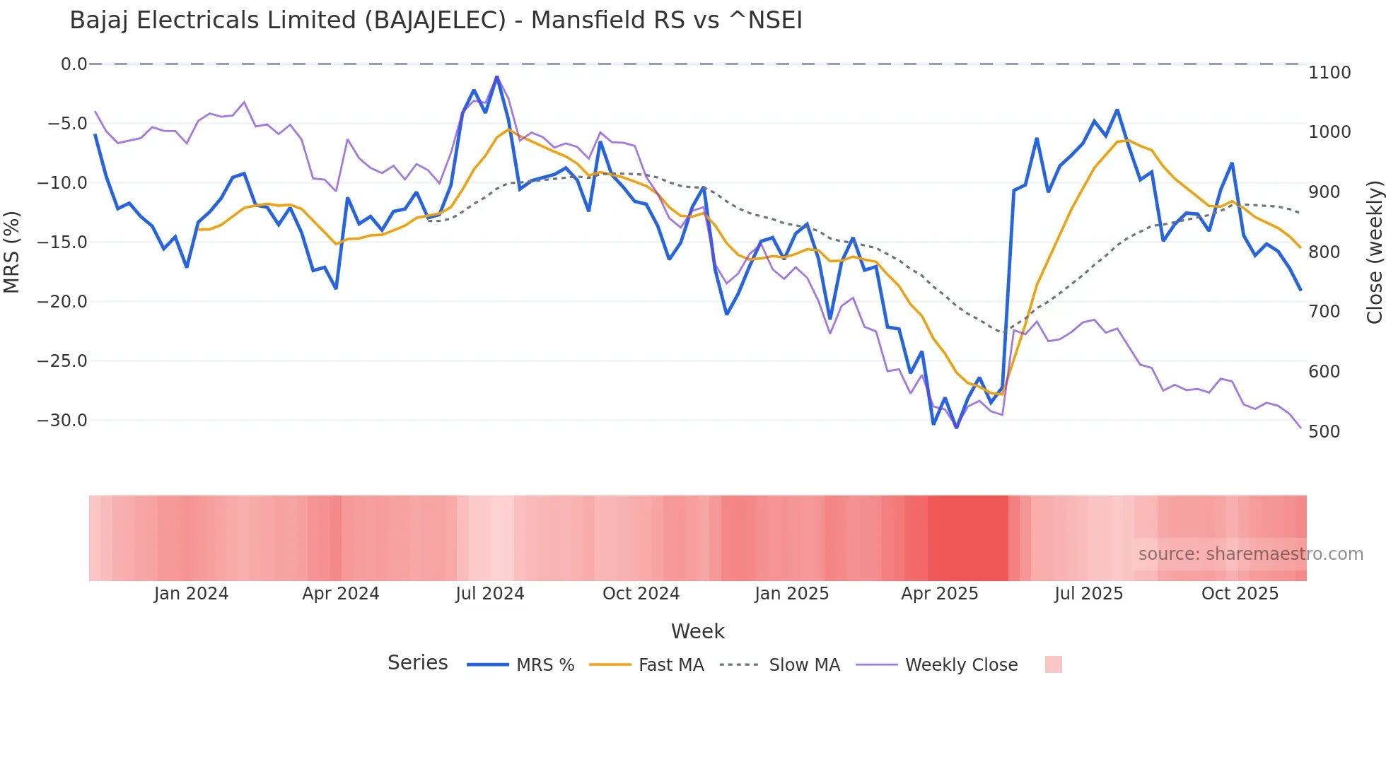 BAJAJELEC Mansfield Relative Strength chart