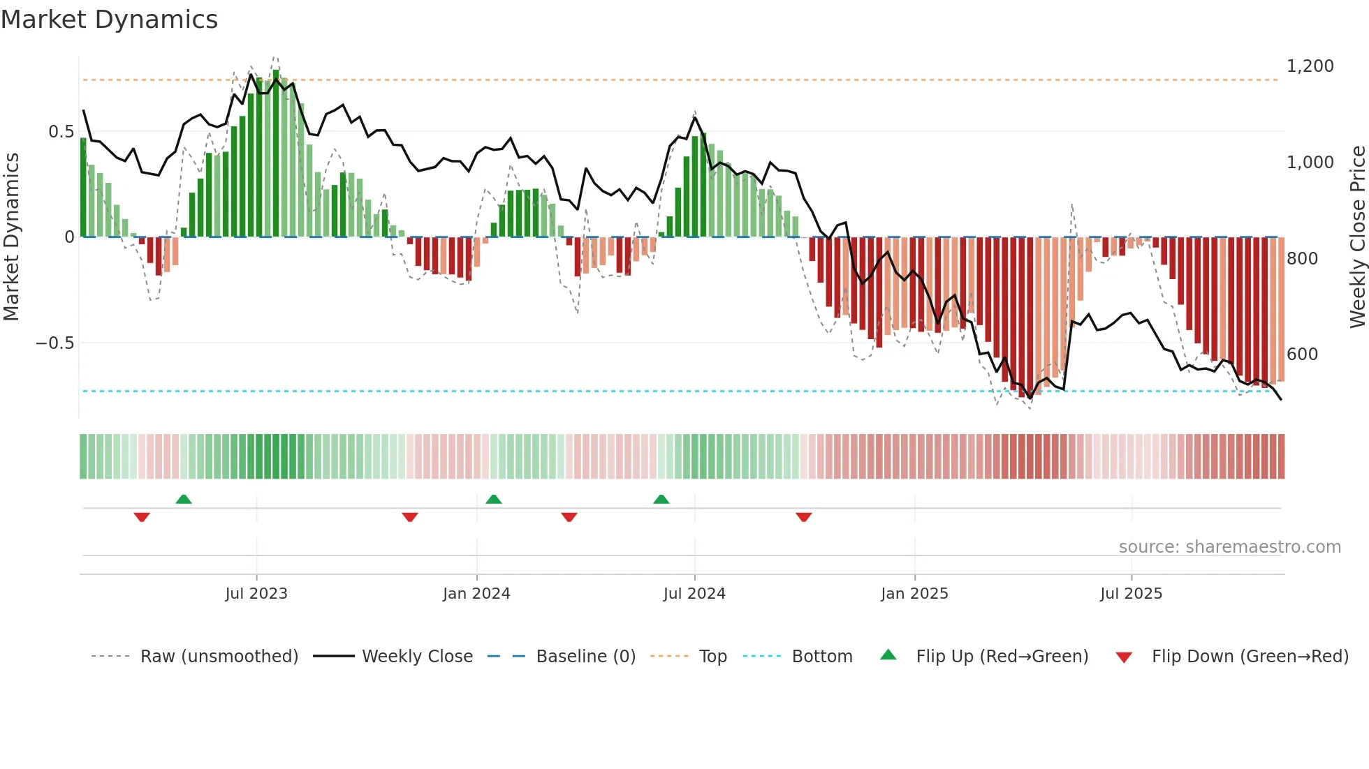 BAJAJELEC weekly Market Dynamics chart