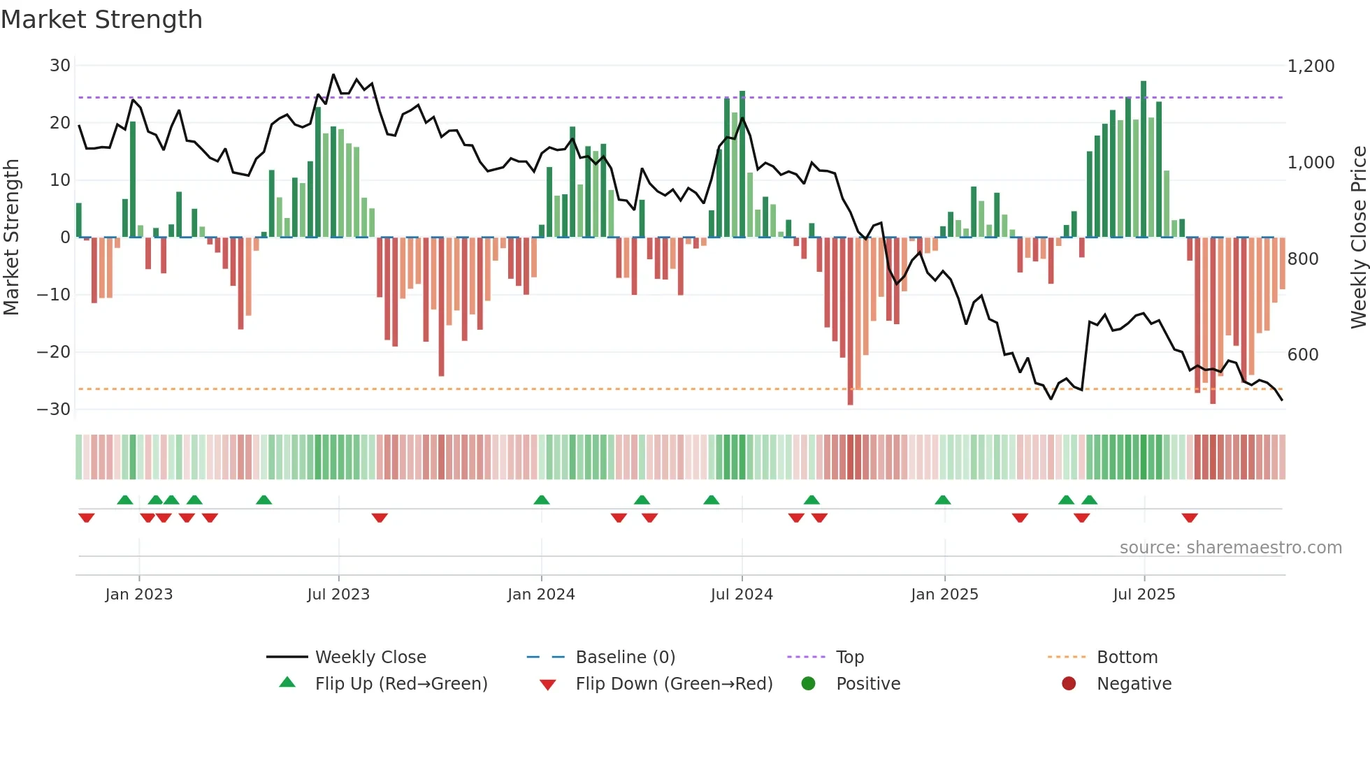 BAJAJELEC weekly Market Strength chart