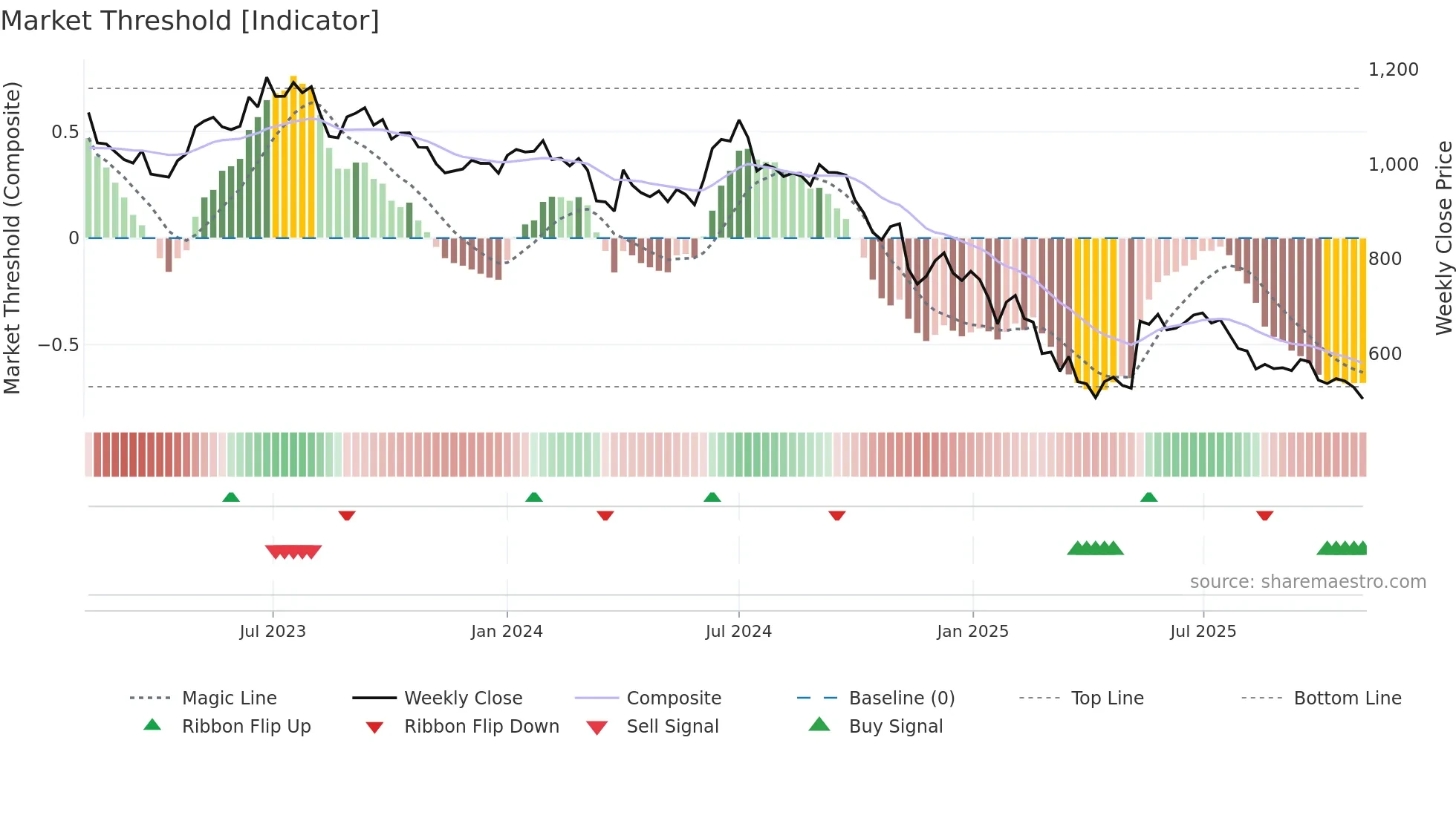 BAJAJELEC weekly Market Threshold chart