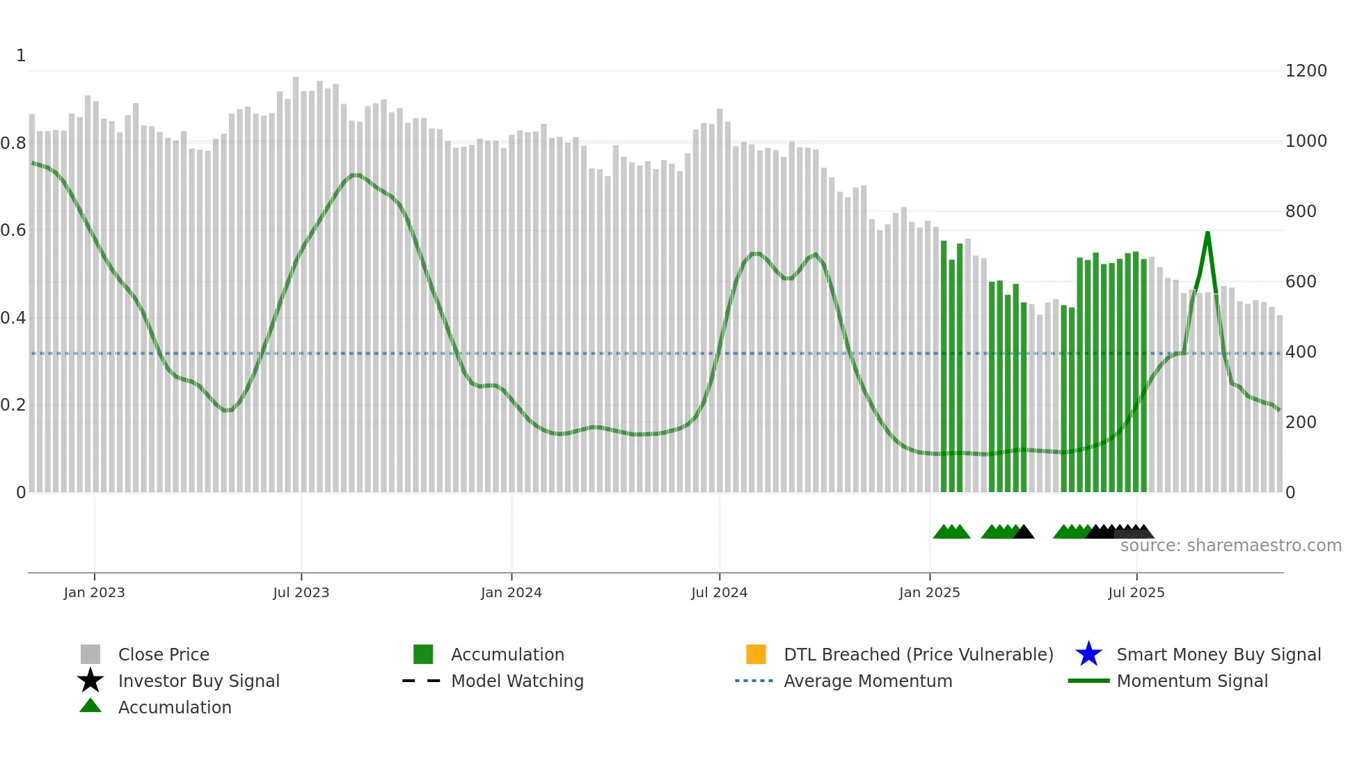 BAJAJELEC weekly Smart Money chart
