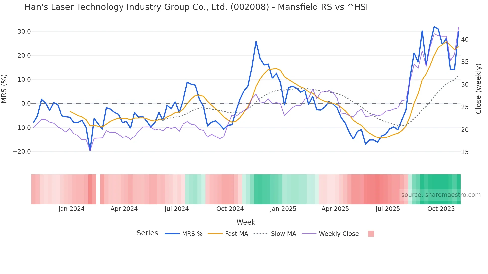 002008 Mansfield Relative Strength chart