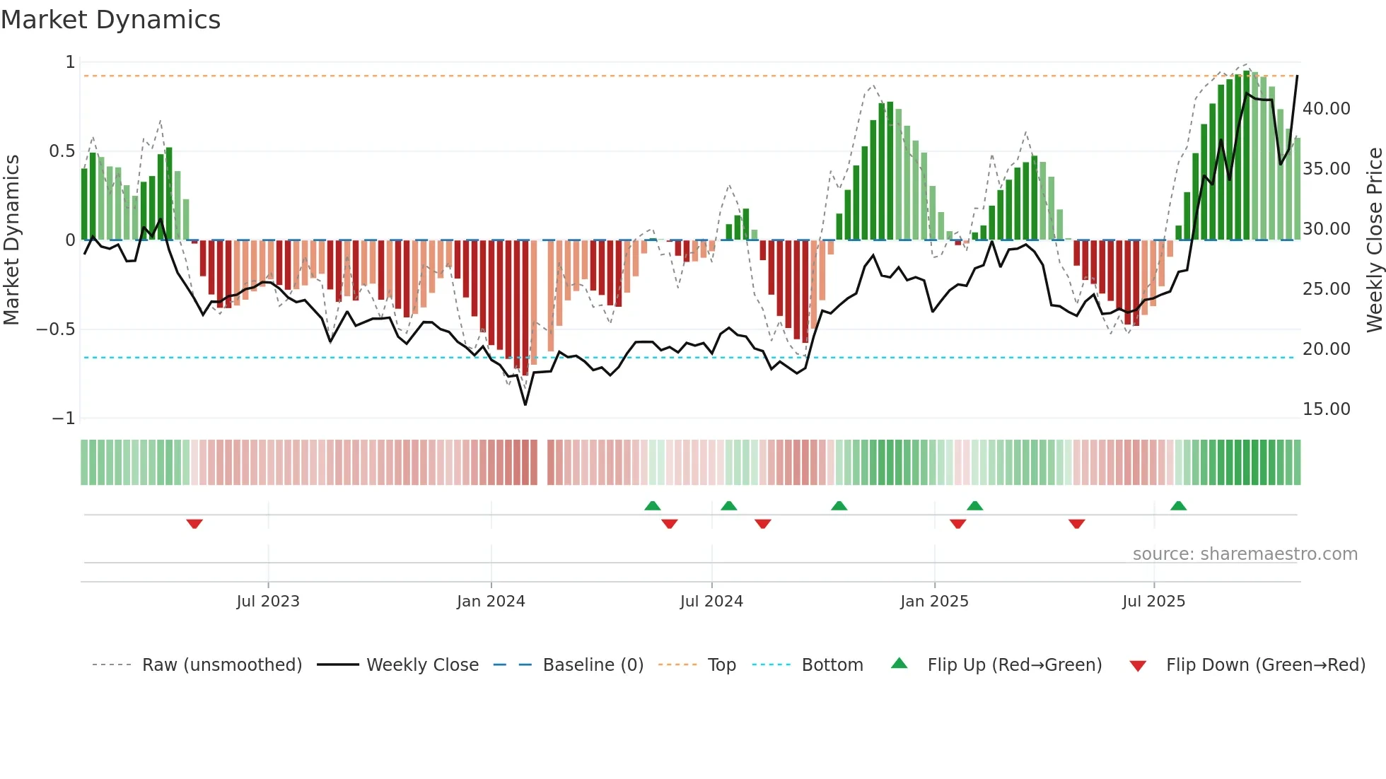 002008 weekly Market Dynamics chart