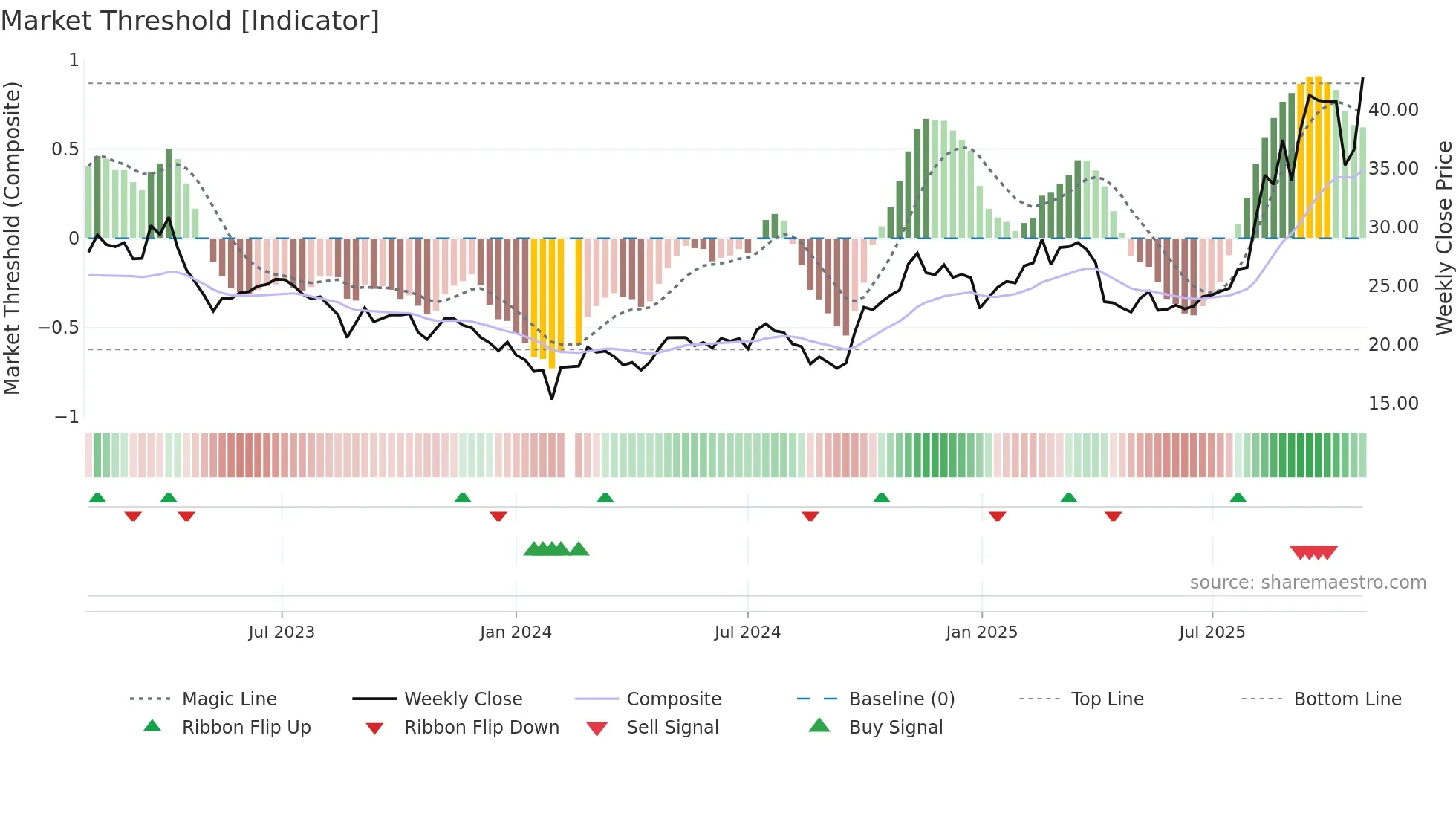 002008 weekly Market Threshold chart