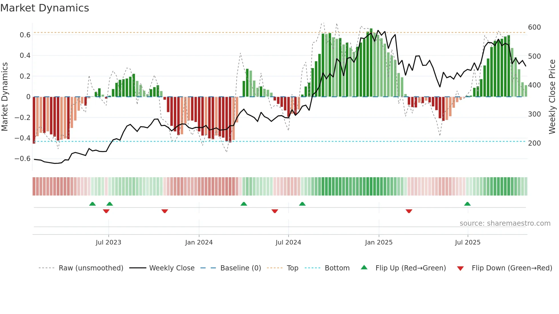DEEPINDS weekly Market Dynamics chart