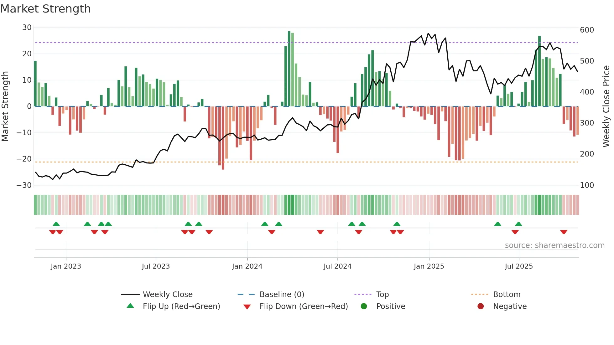 DEEPINDS weekly Market Strength chart