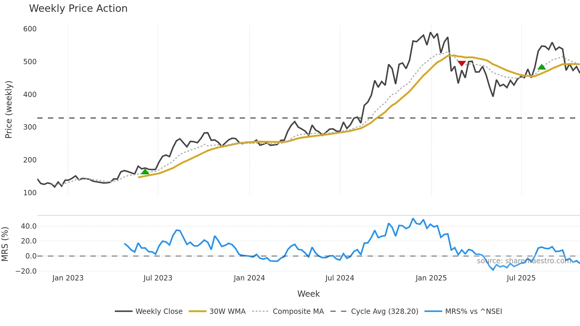 DEEPINDS weekly Price Action chart, closing 2025-10-27