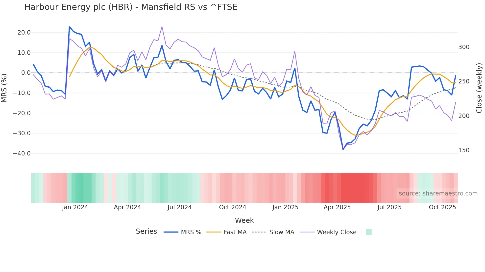 HBR Mansfield Relative Strength chart