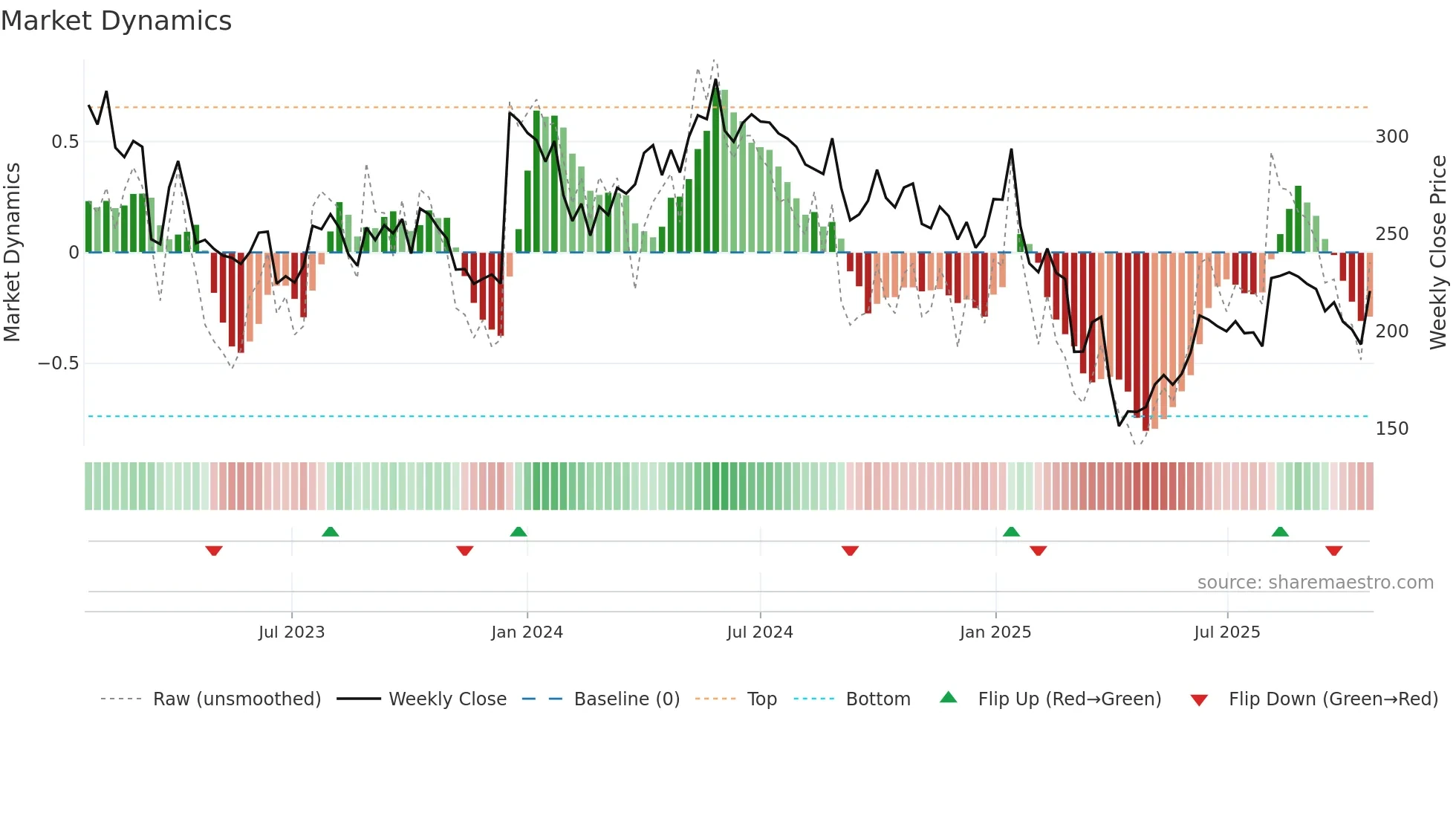 HBR weekly Market Dynamics chart