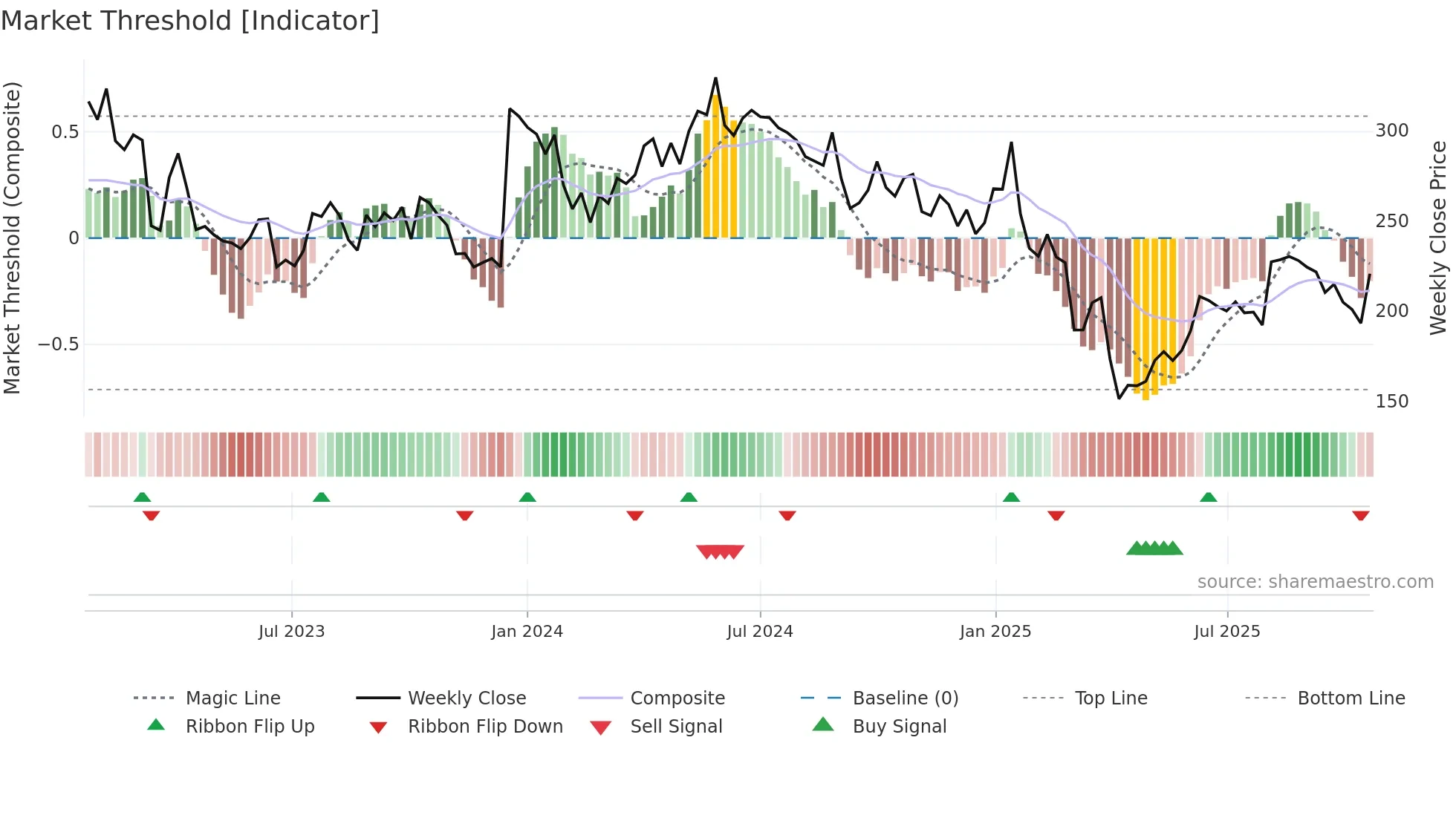 HBR weekly Market Threshold chart