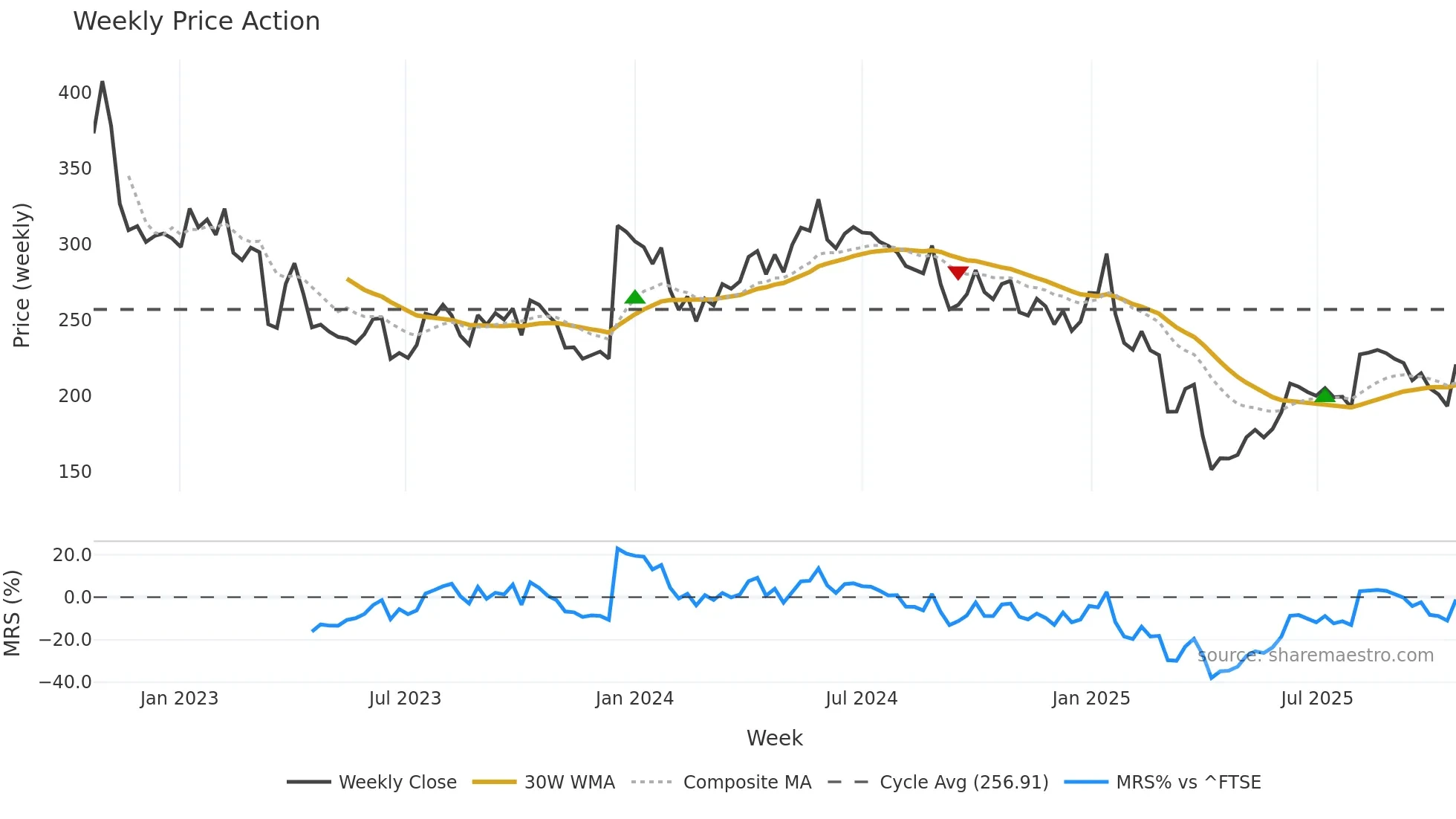 HBR weekly Price Action chart, closing 2025-10-20