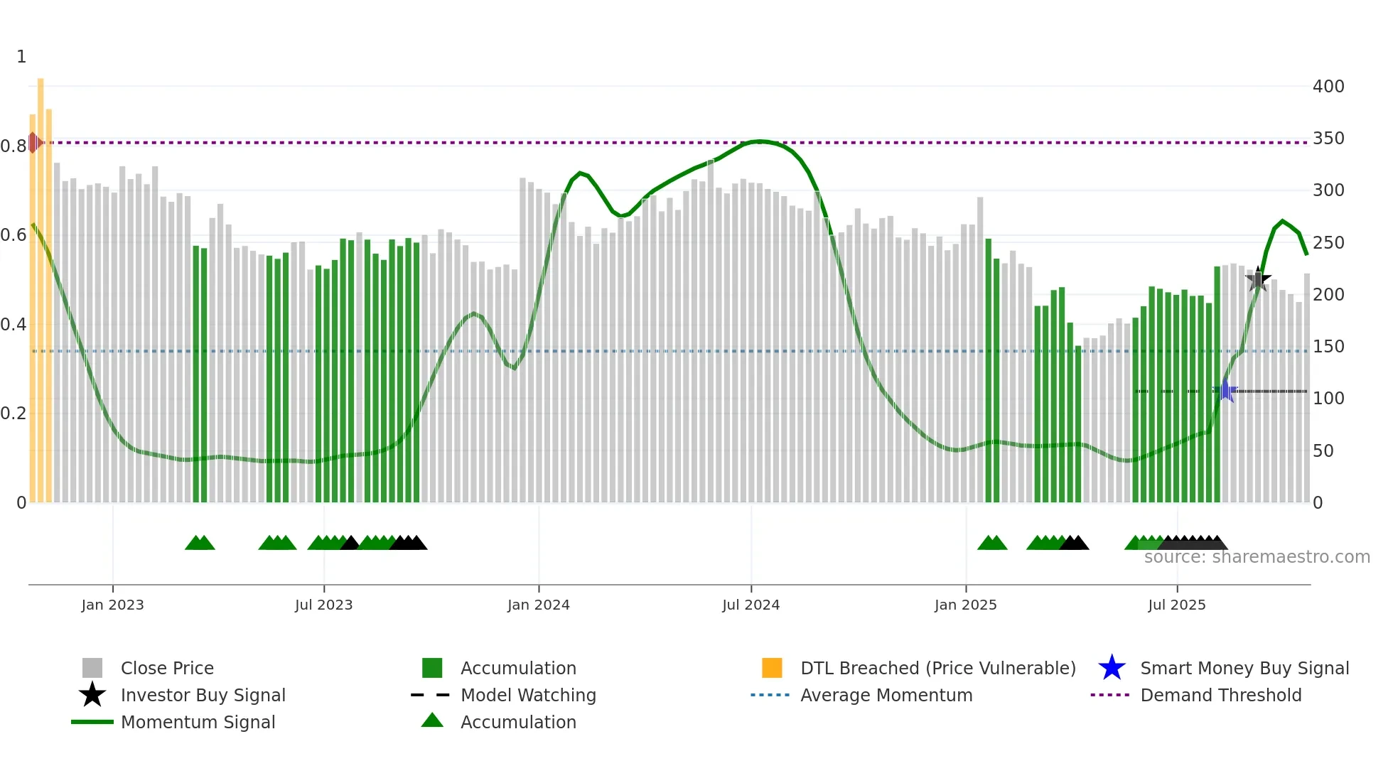 HBR weekly Smart Money chart