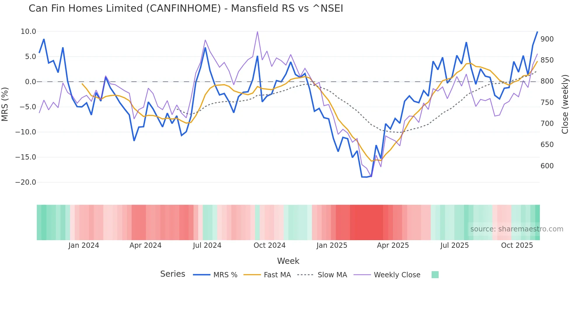 CANFINHOME Mansfield Relative Strength chart