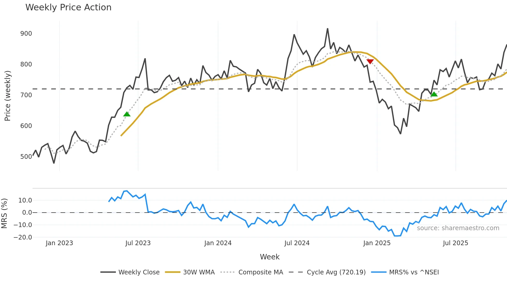 CANFINHOME weekly Price Action chart, closing 2025-10-27