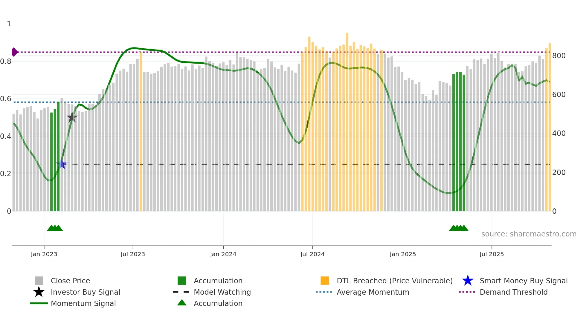 CANFINHOME weekly Smart Money chart