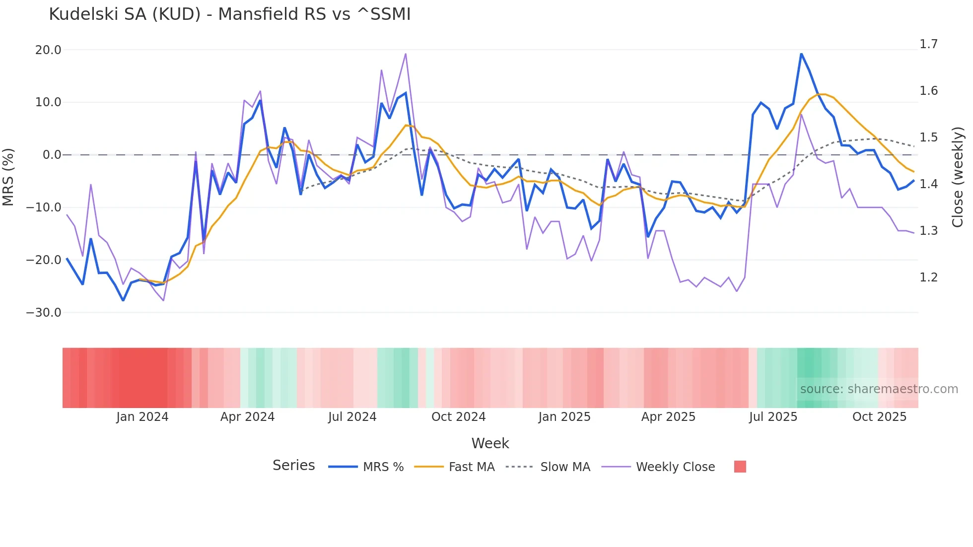 KUD Mansfield Relative Strength chart