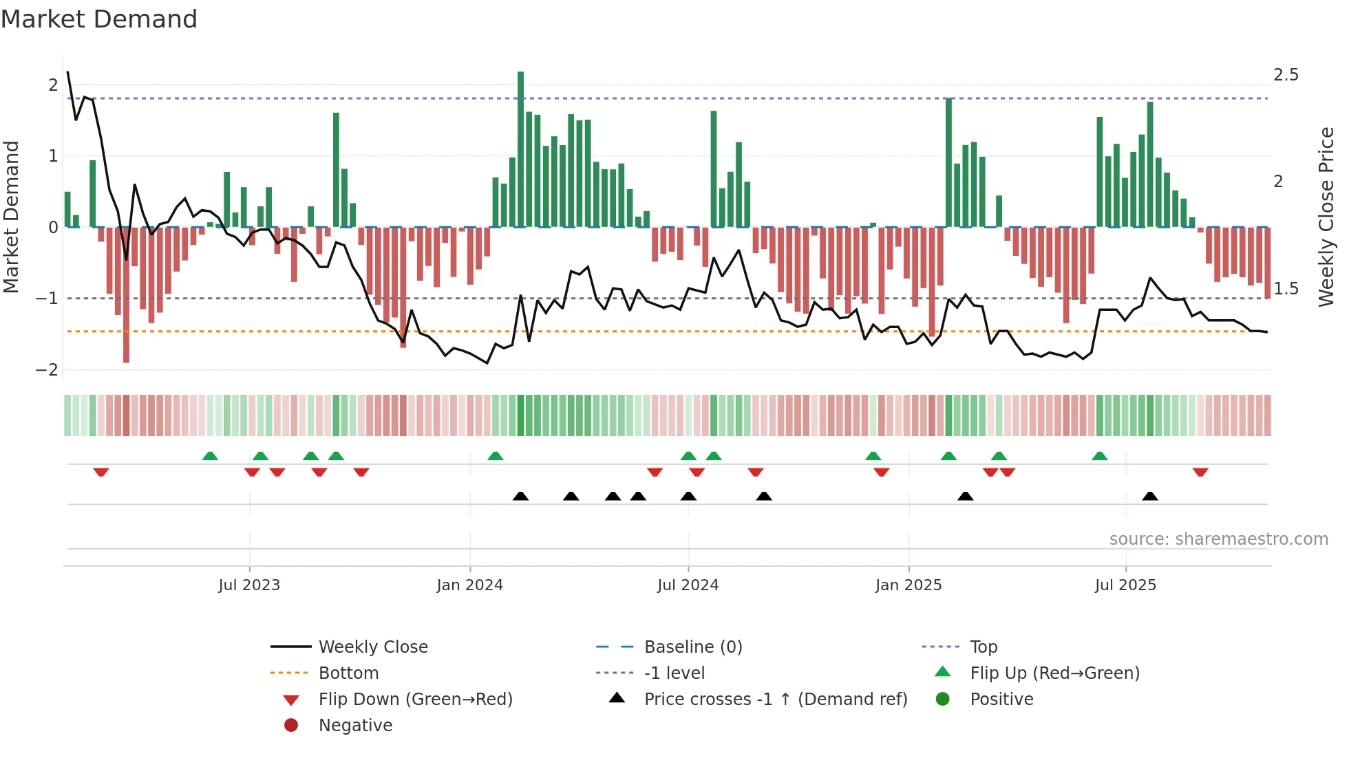 KUD weekly Market Demand chart