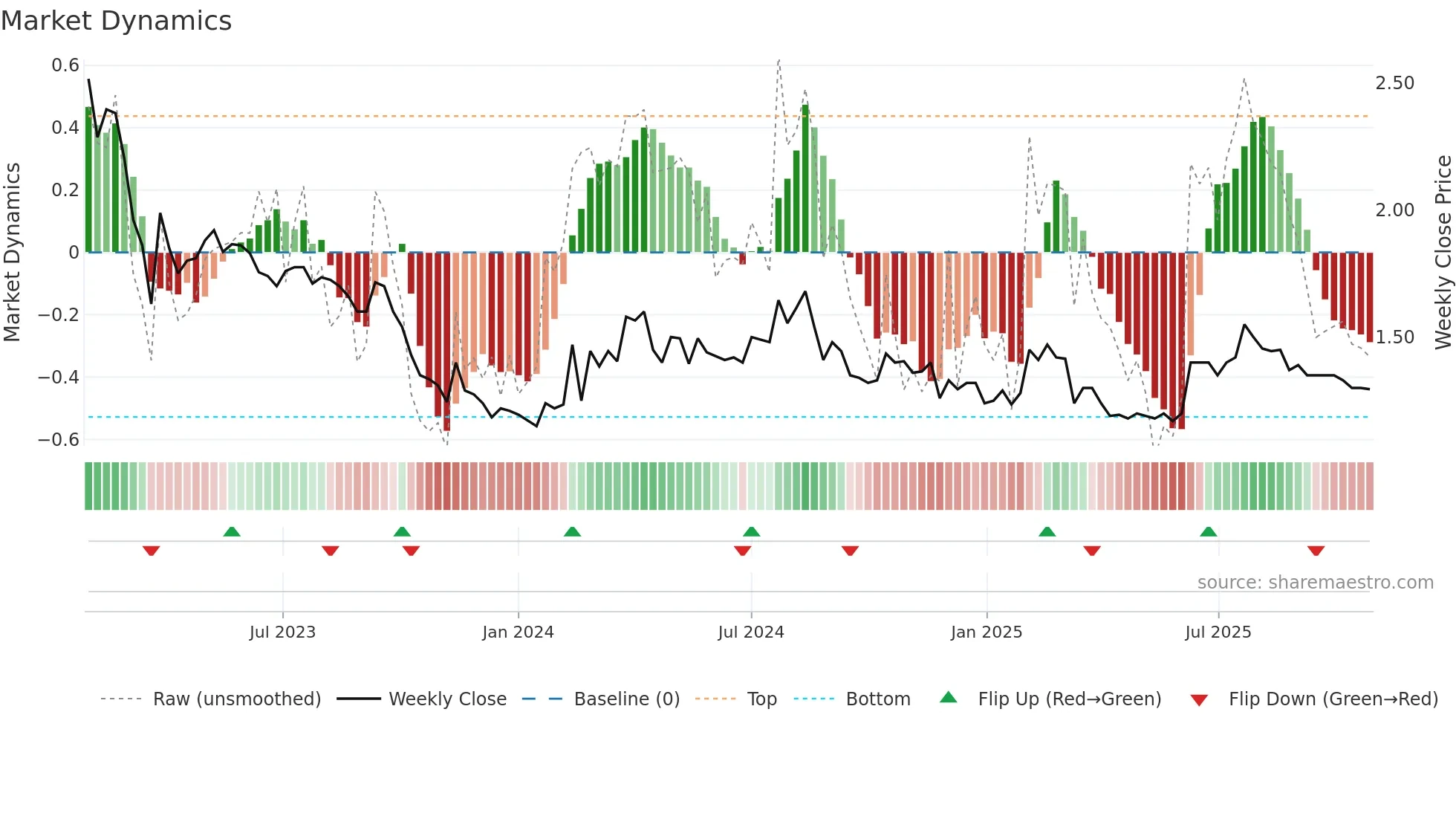 KUD weekly Market Dynamics chart