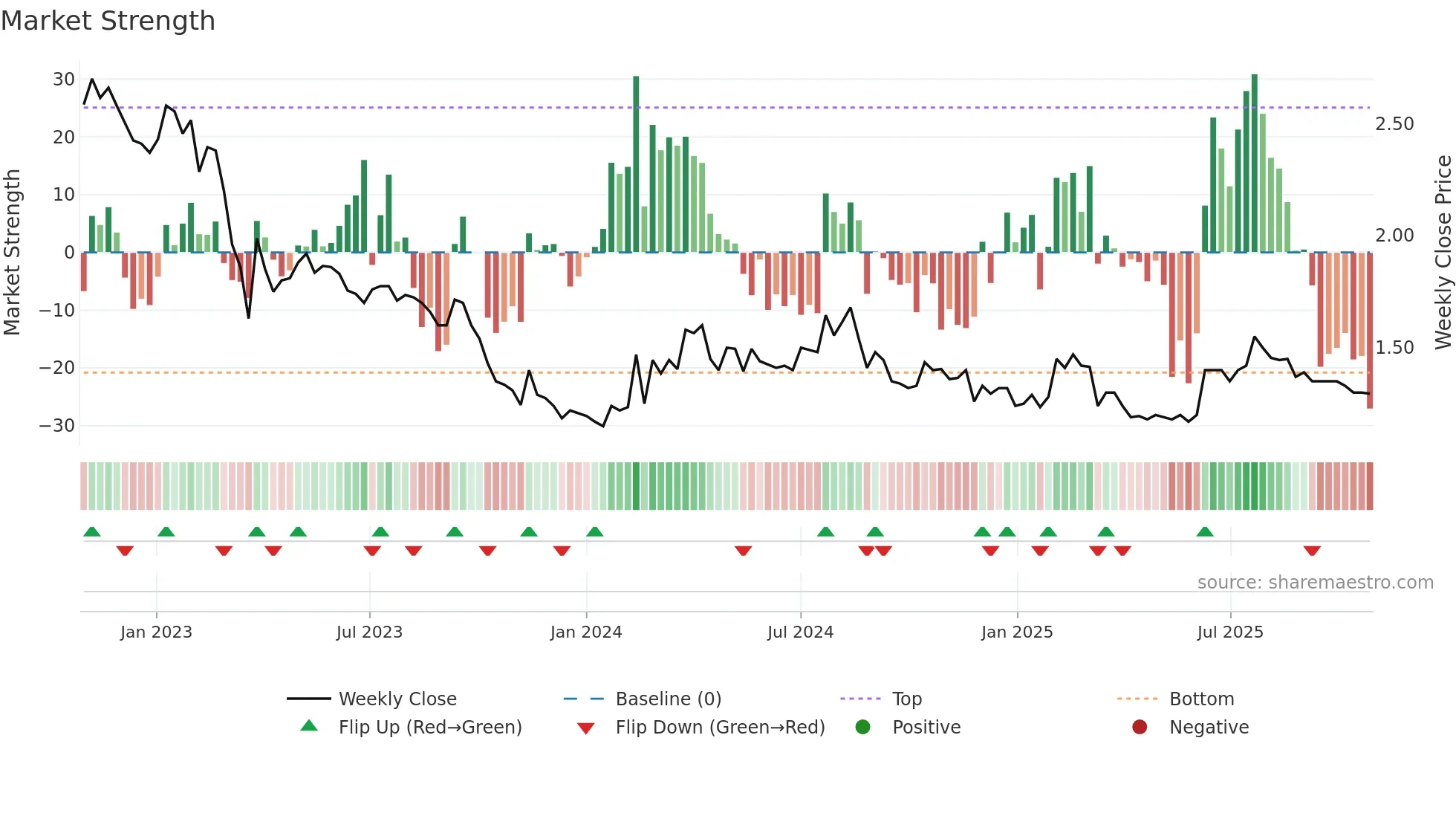 KUD weekly Market Strength chart