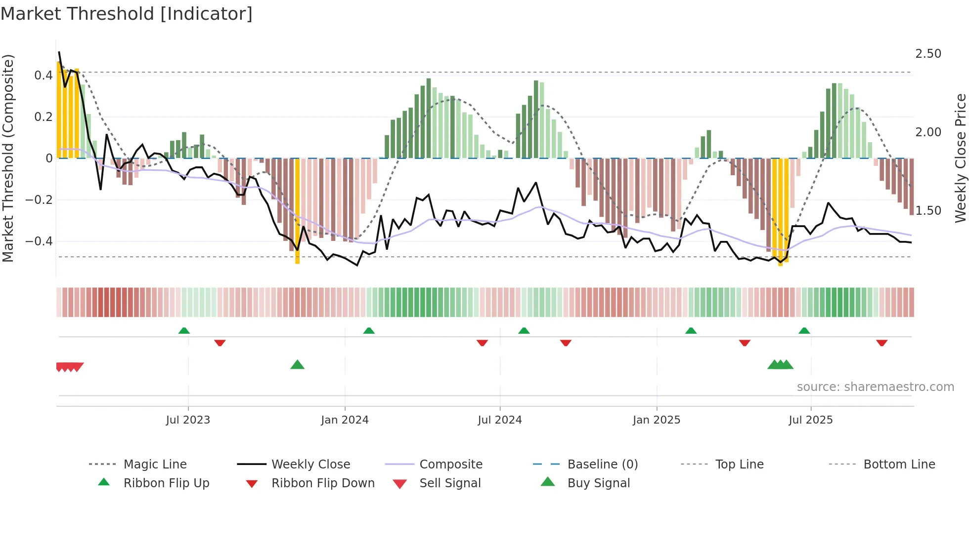 KUD weekly Market Threshold chart