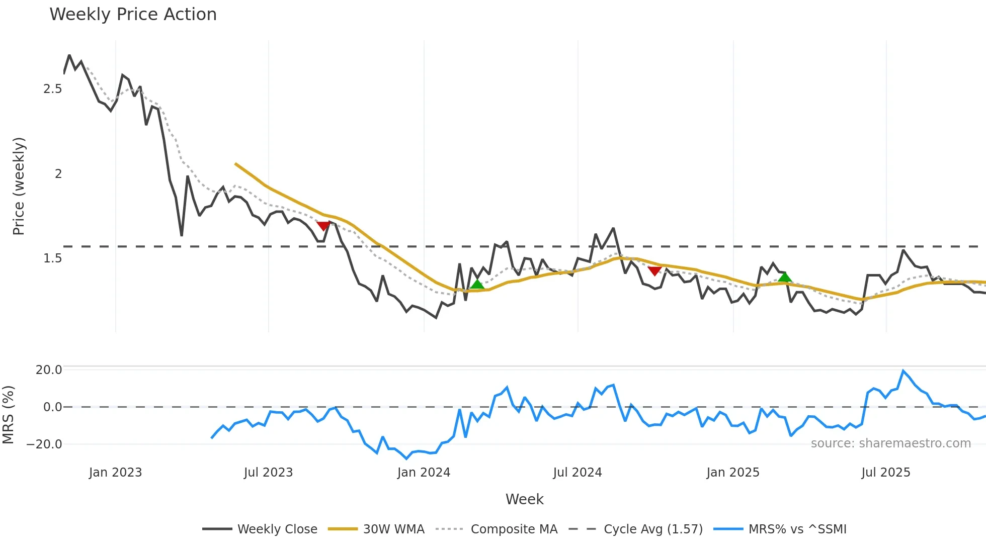 KUD weekly Price Action chart, closing 2025-10-27