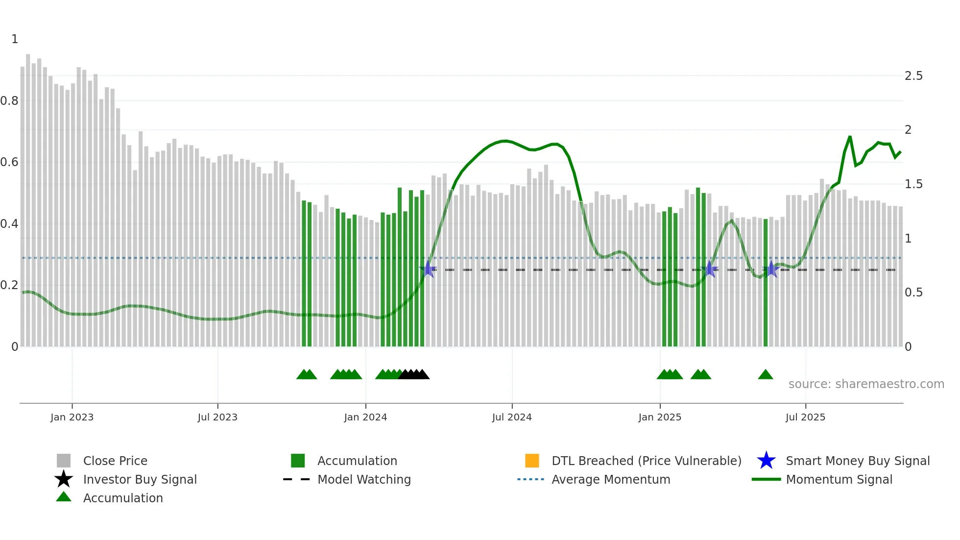 KUD weekly Smart Money chart