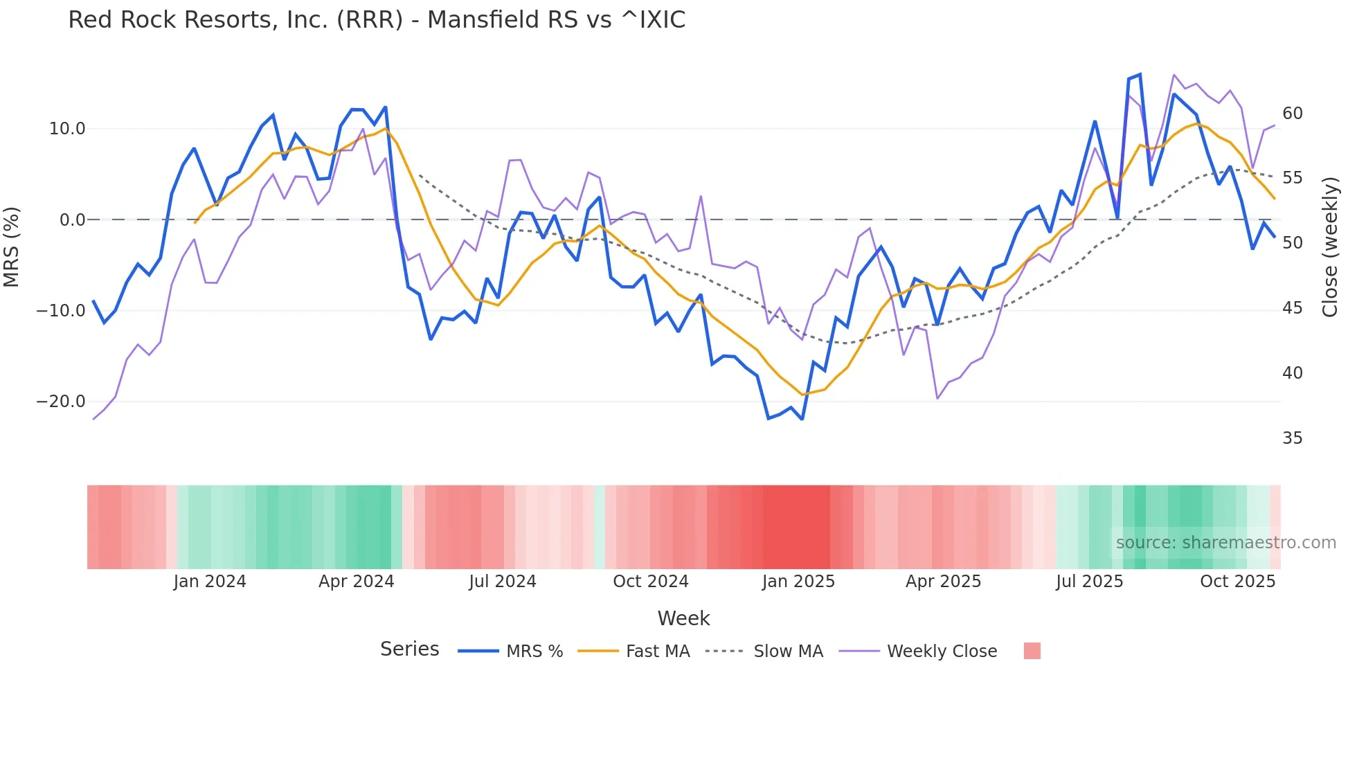 RRR Mansfield Relative Strength chart