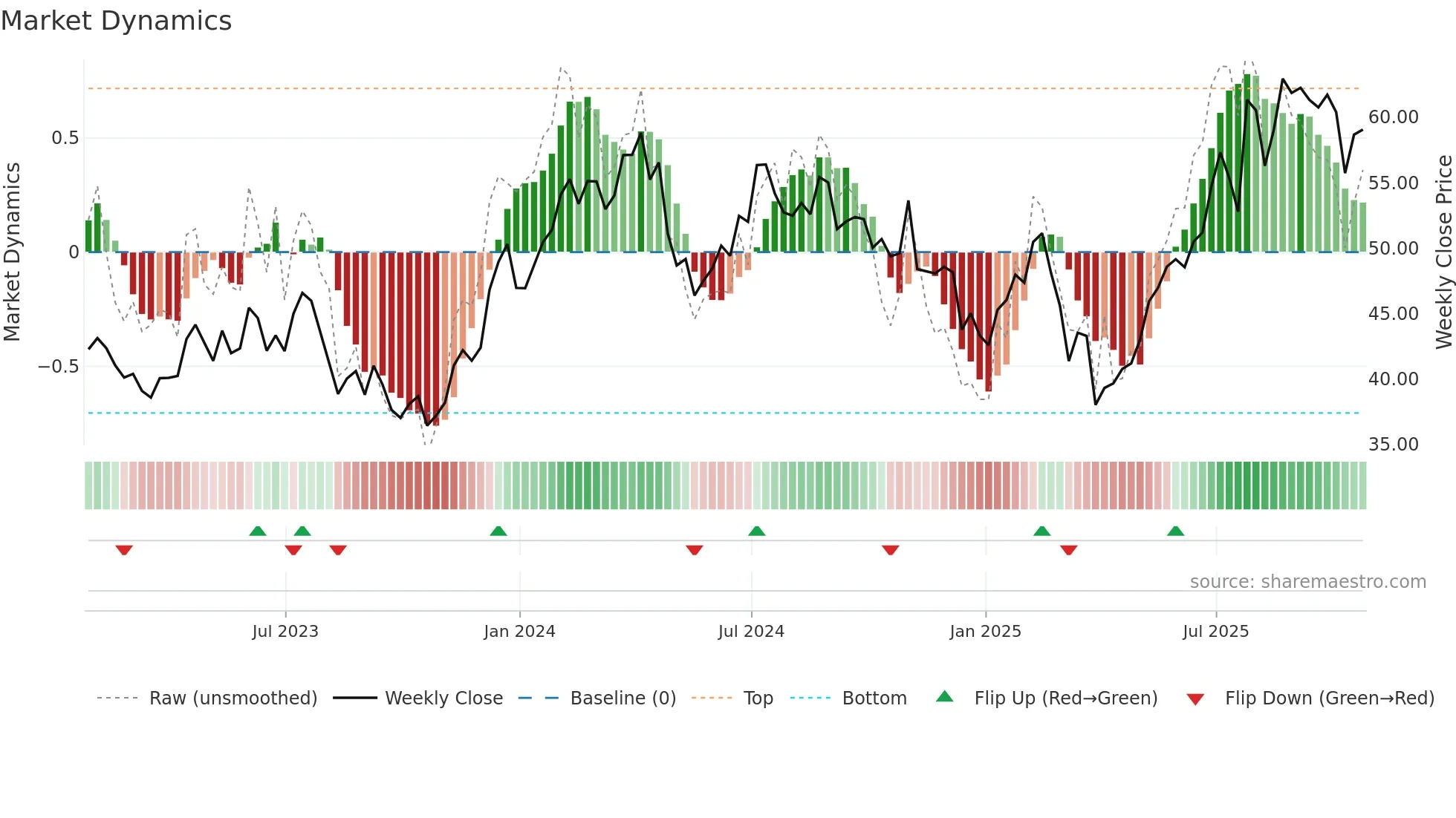 RRR weekly Market Dynamics chart