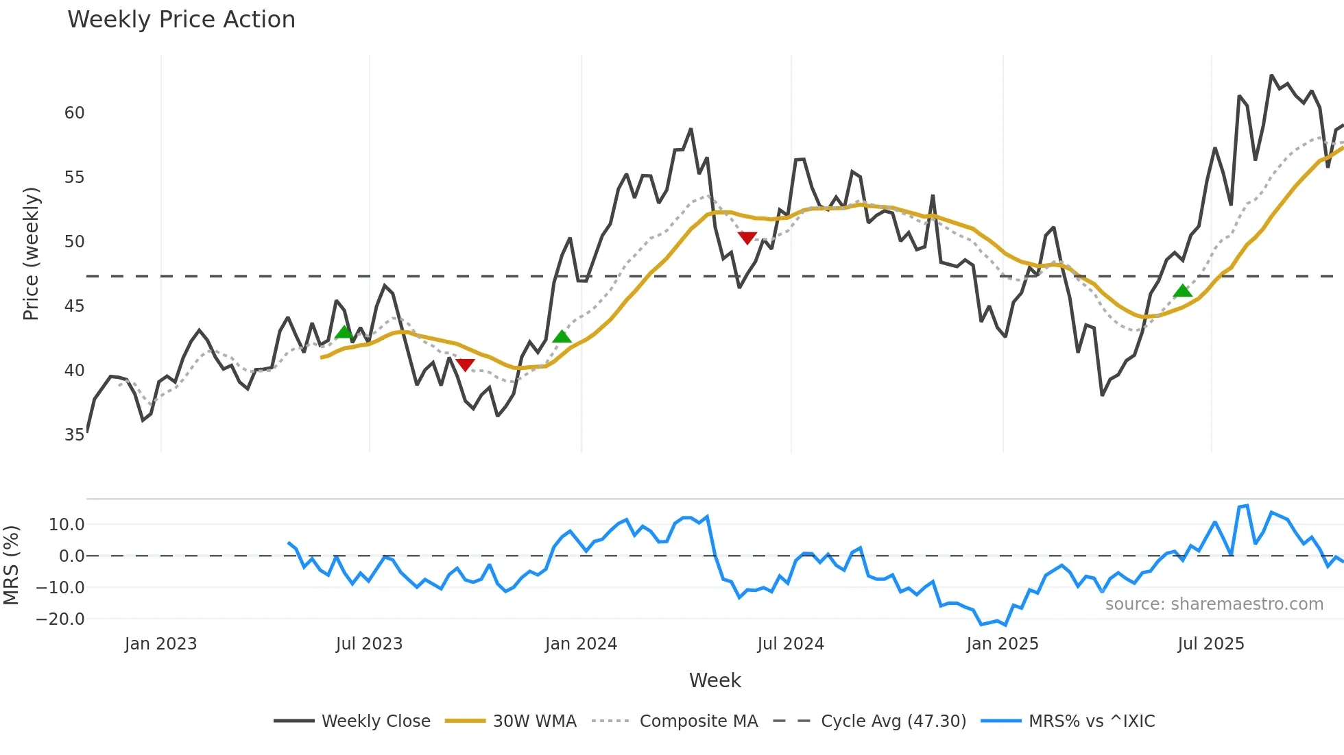 RRR weekly Price Action chart, closing 2025-10-24
