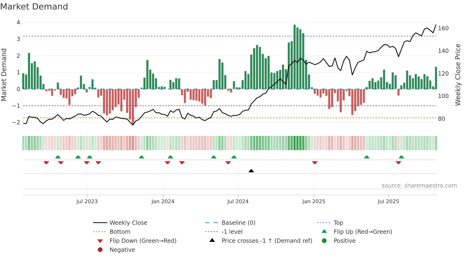 IAG weekly Market Demand chart
