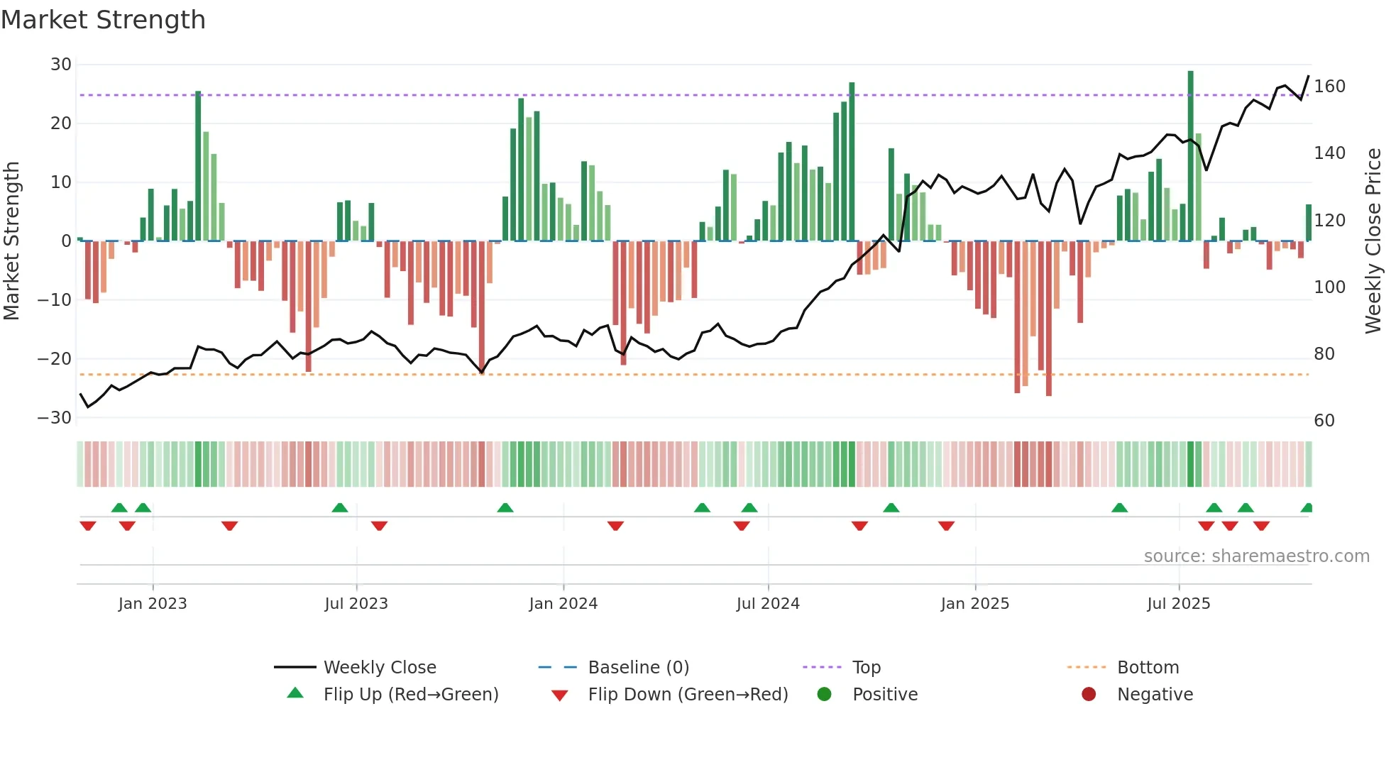 IAG weekly Market Strength chart