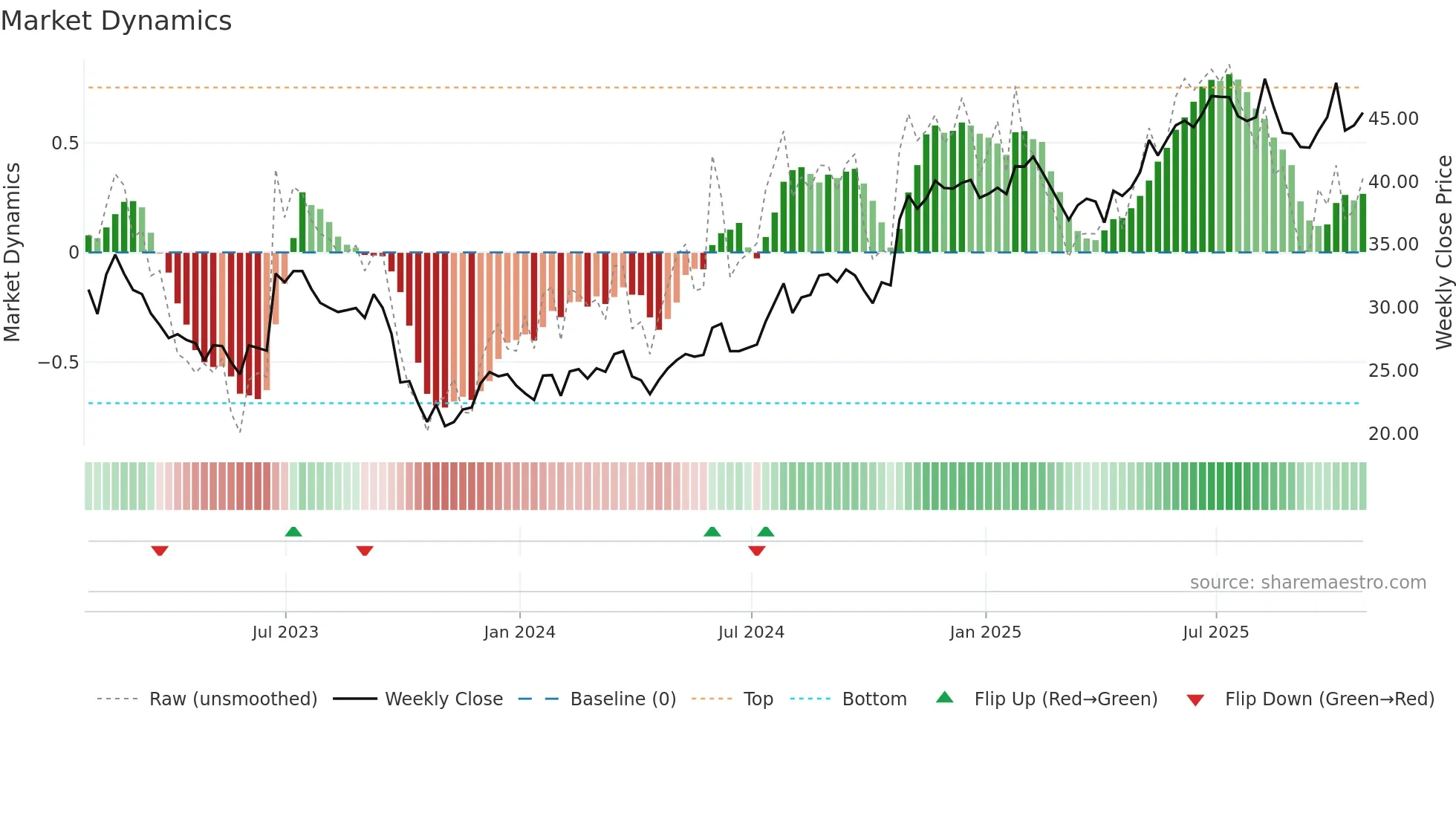 CSV weekly Market Dynamics chart