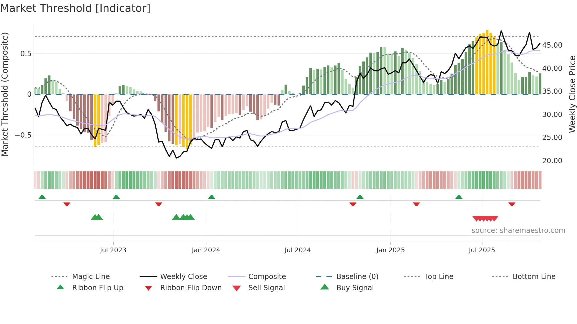 CSV weekly Market Threshold chart
