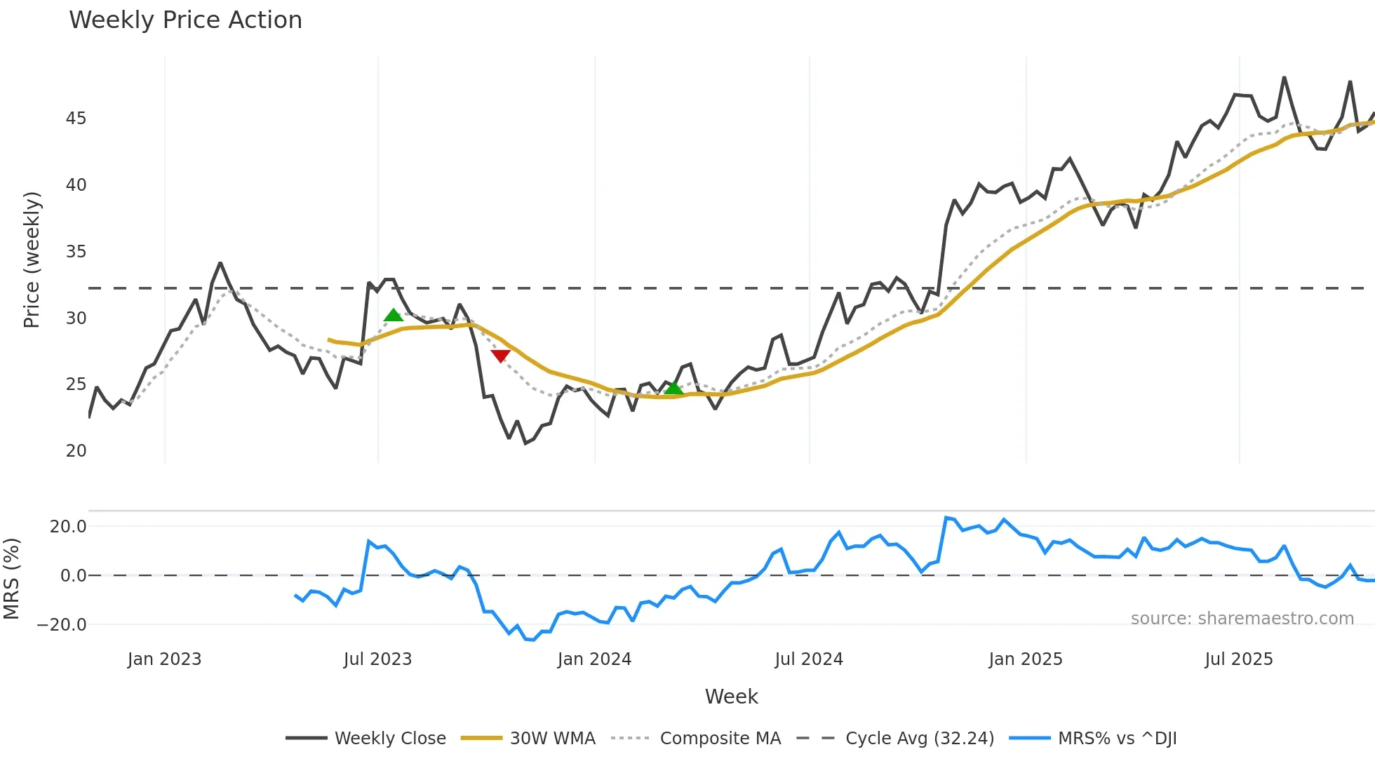 CSV weekly Price Action chart, closing 2025-10-24