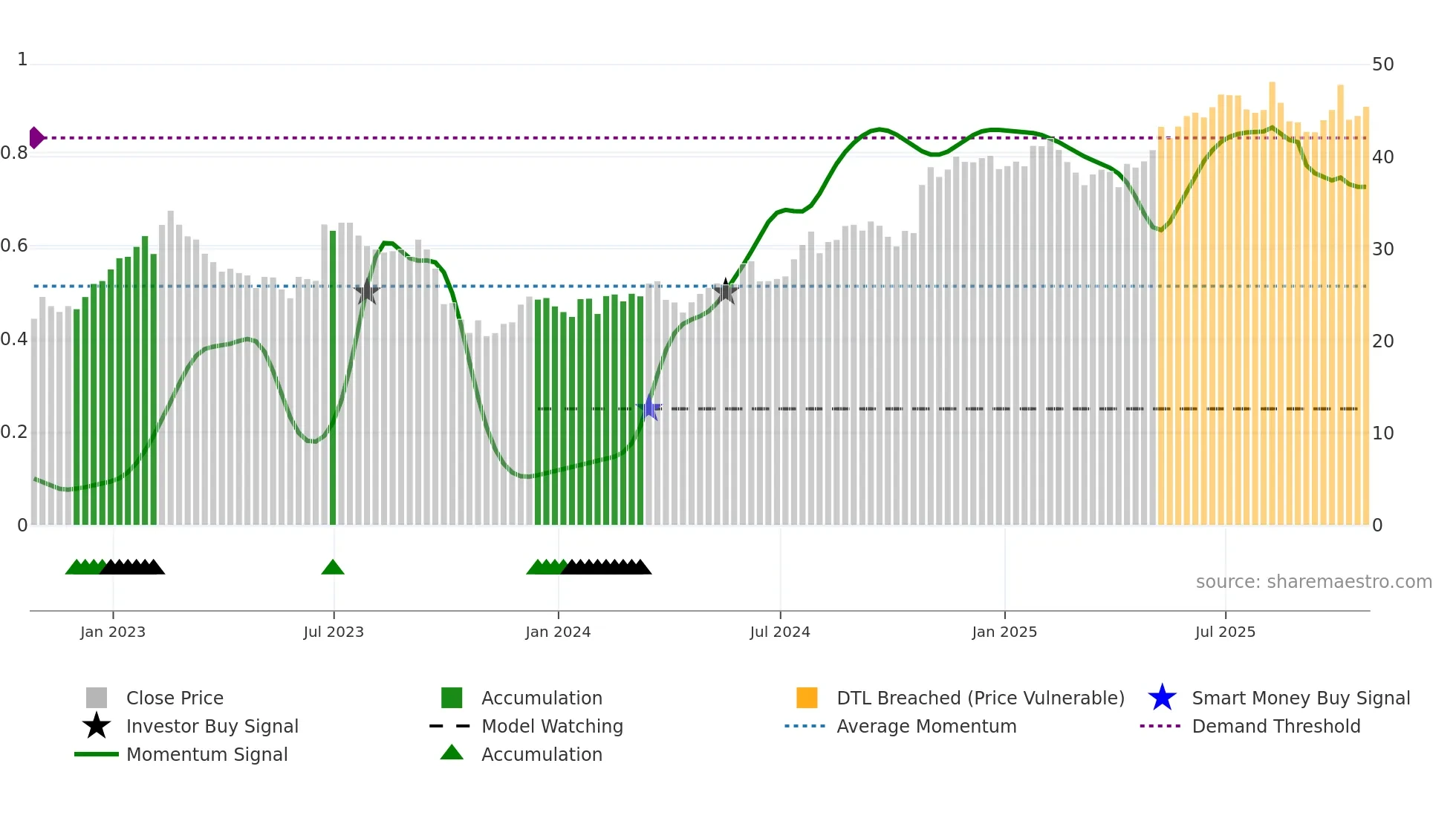 CSV weekly Smart Money chart