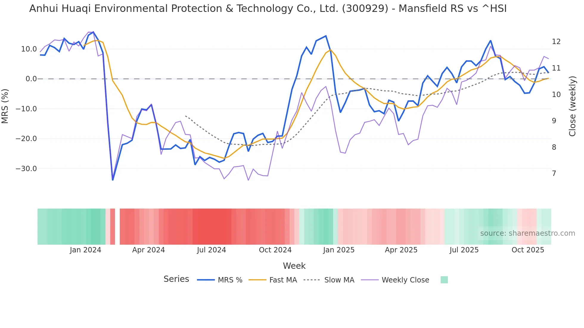 300929 Mansfield Relative Strength chart