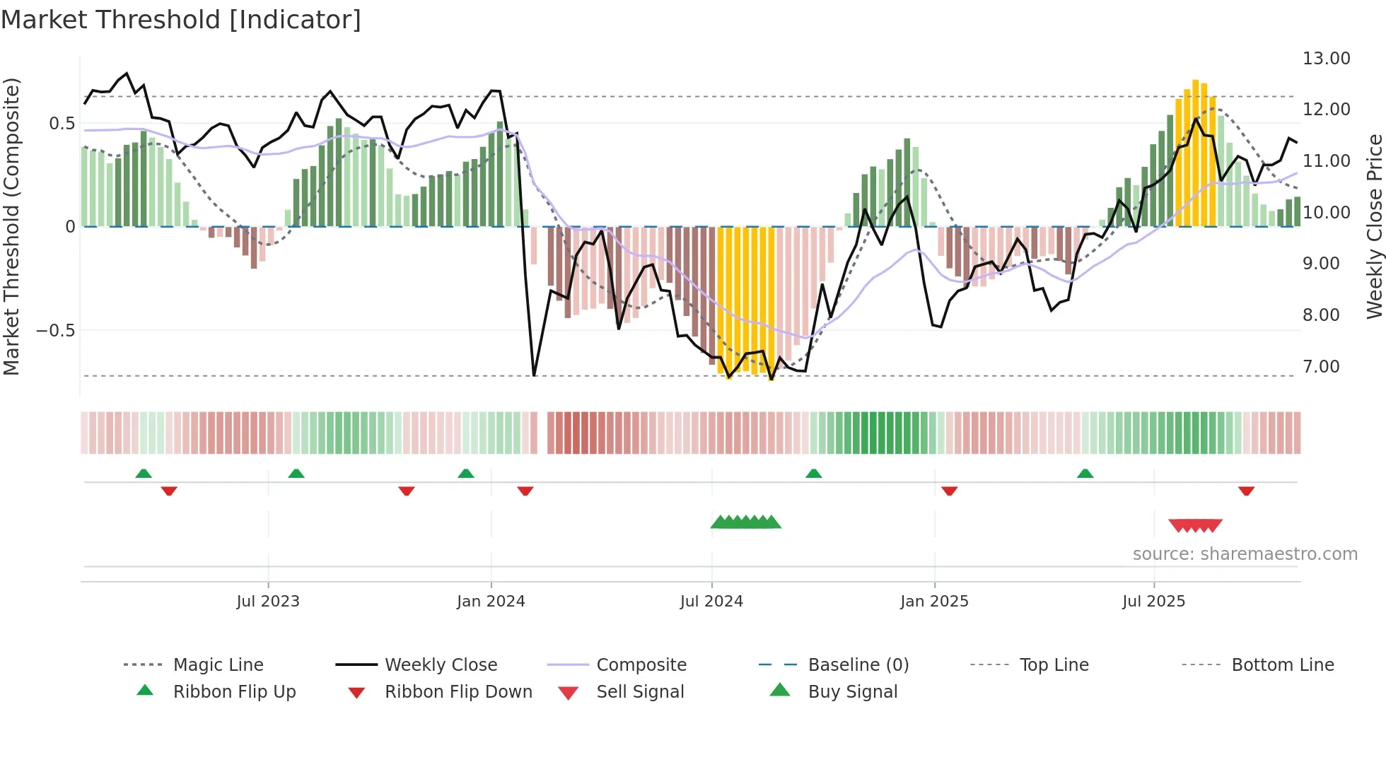300929 weekly Market Threshold chart