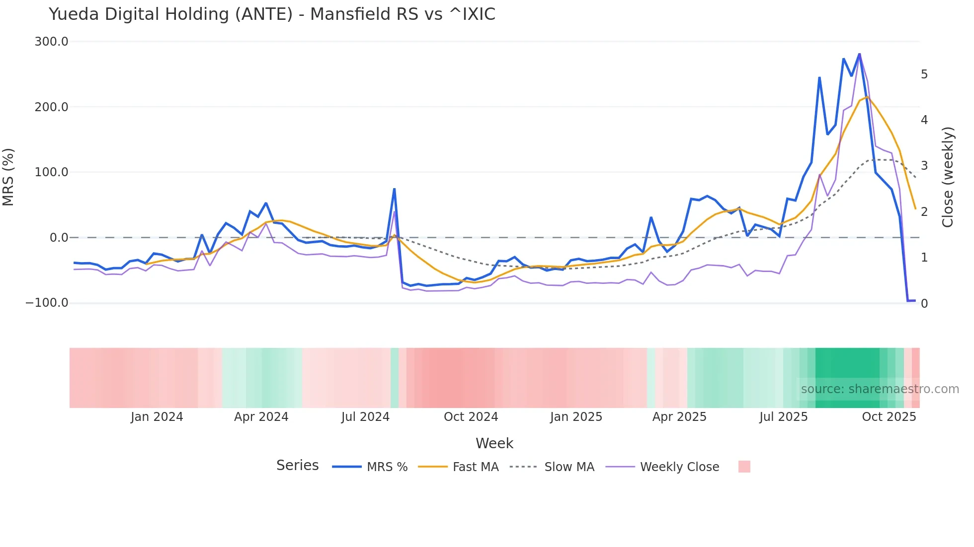 ANTE Mansfield Relative Strength chart