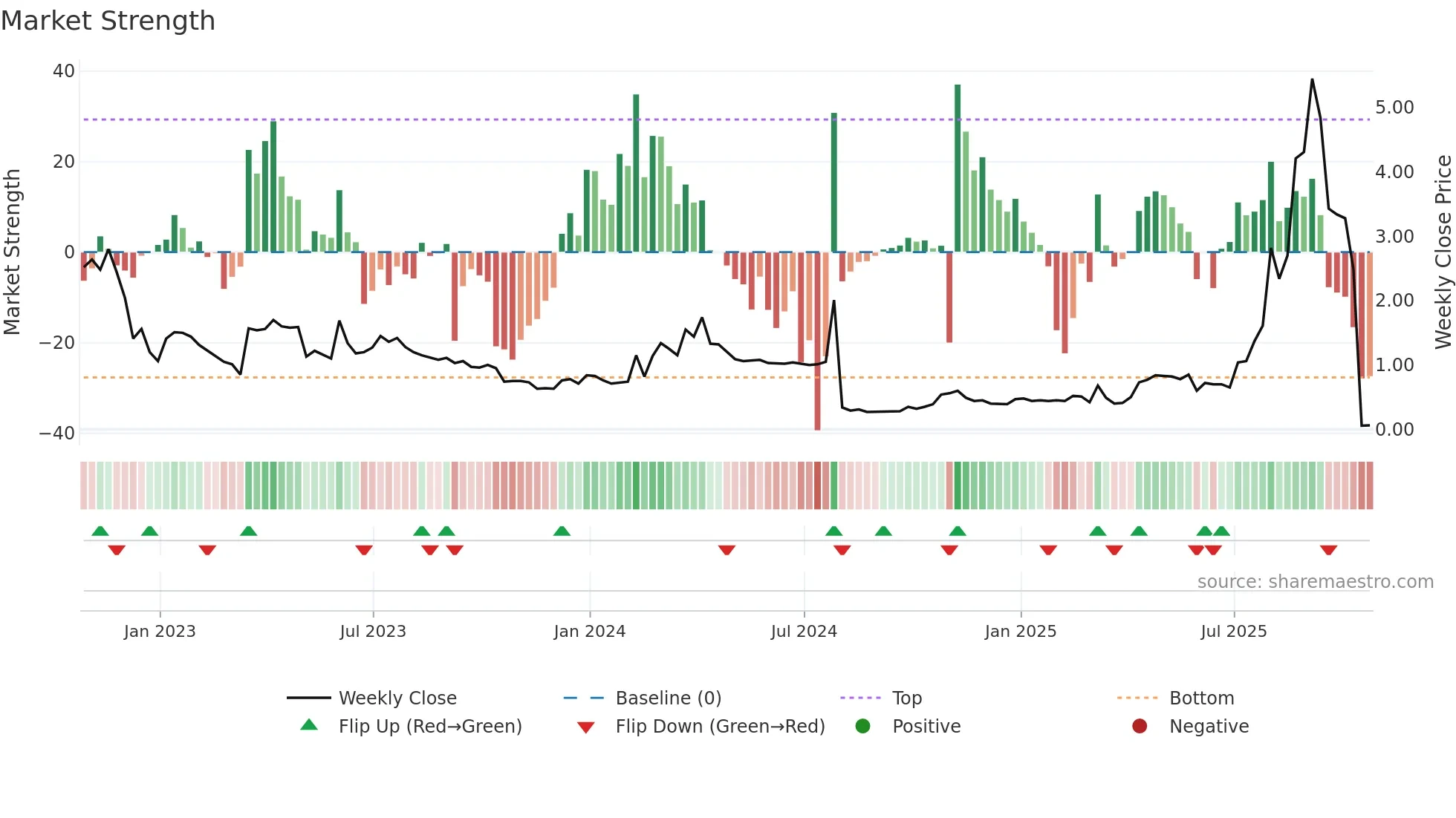 ANTE weekly Market Strength chart
