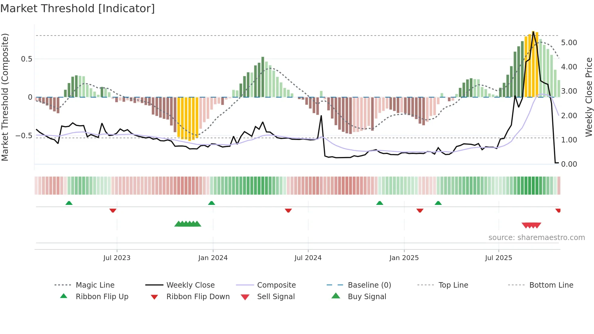 ANTE weekly Market Threshold chart