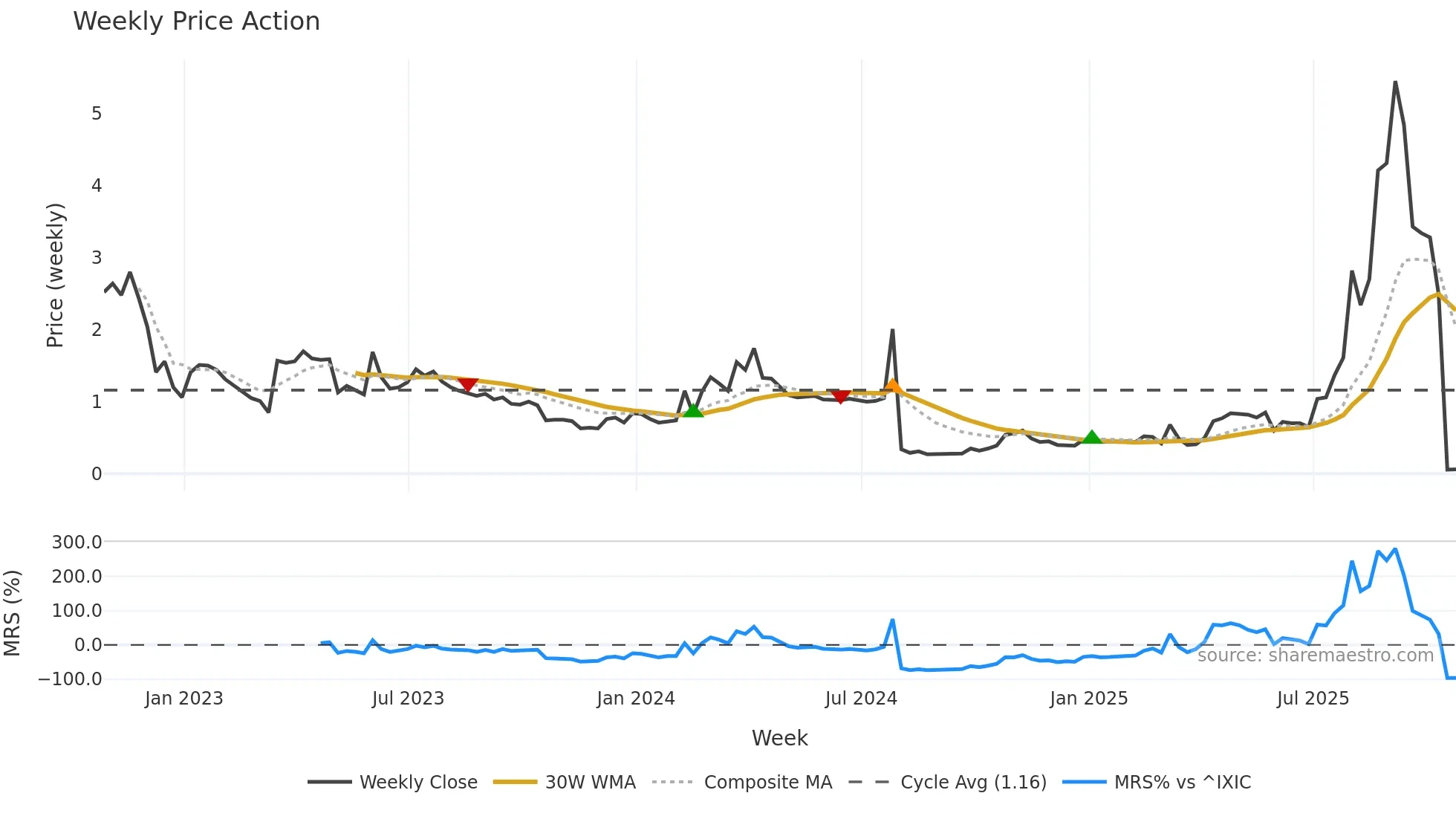 ANTE weekly Price Action chart, closing 2025-10-24