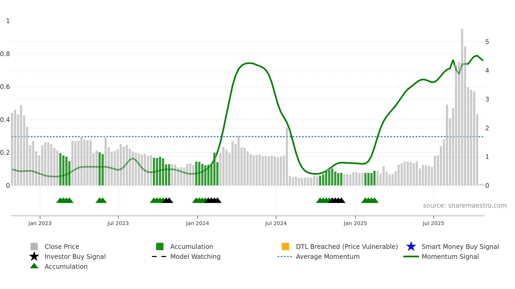 ANTE weekly Smart Money chart