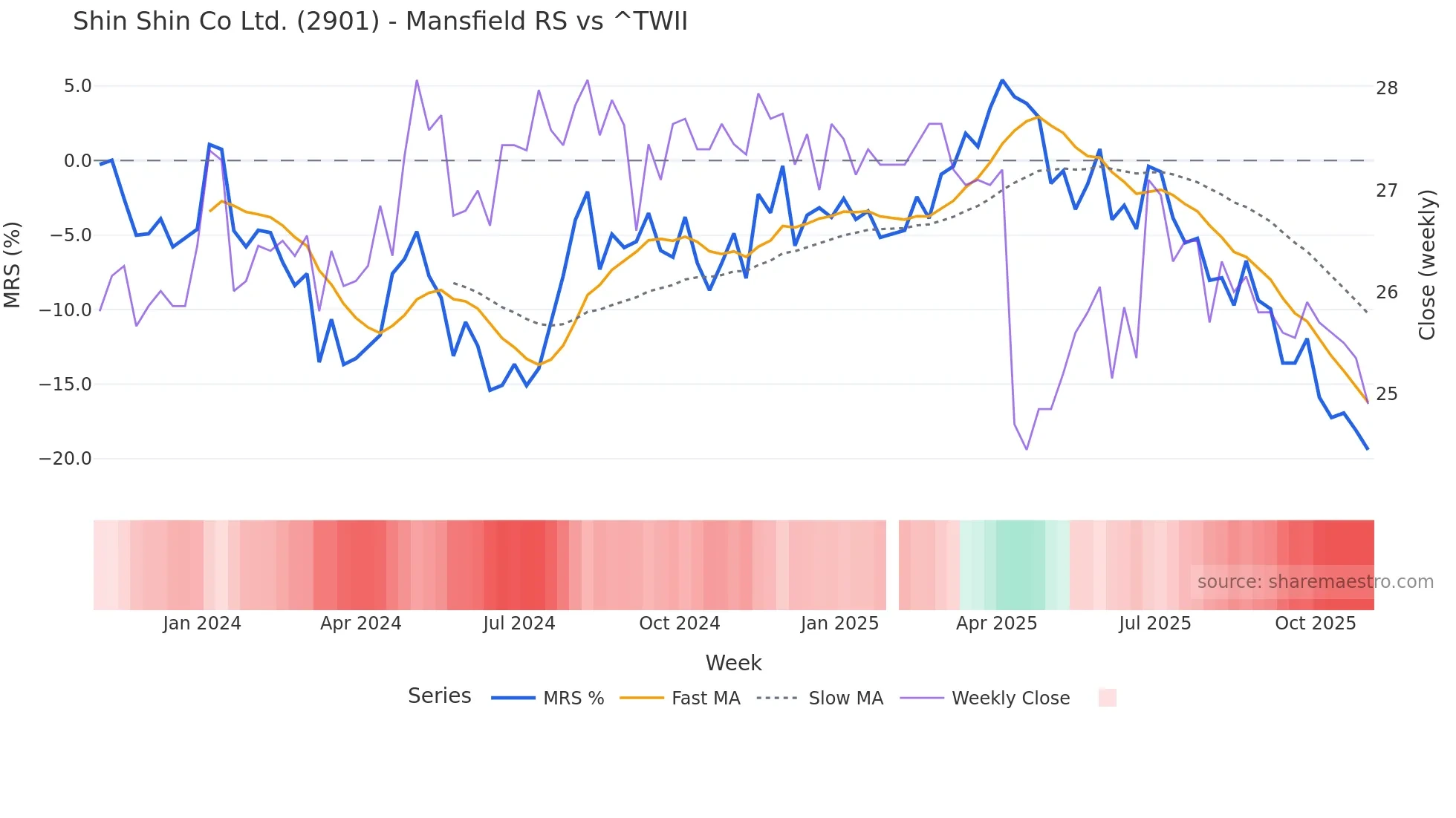 2901 Mansfield Relative Strength chart