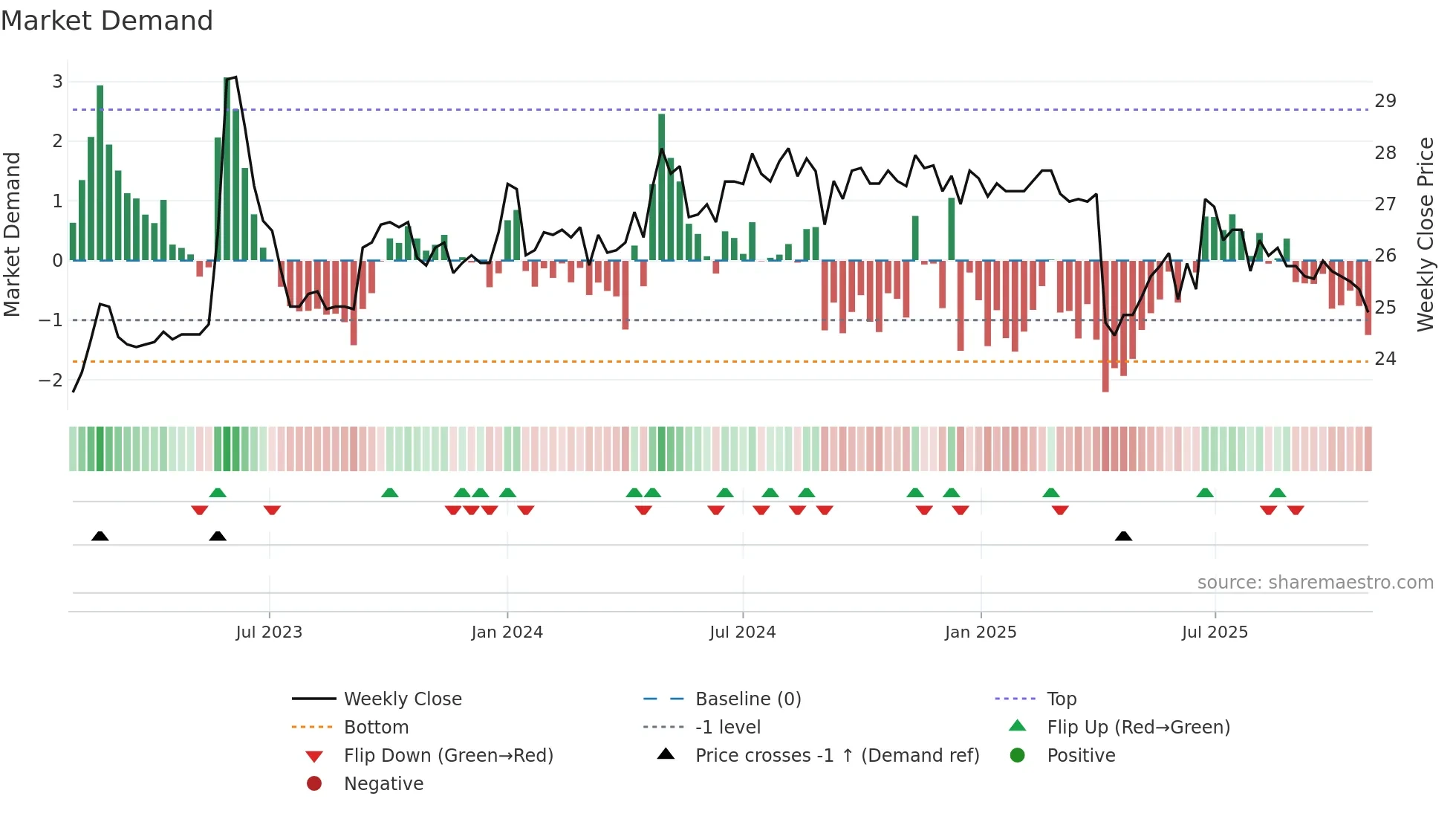2901 weekly Market Demand chart